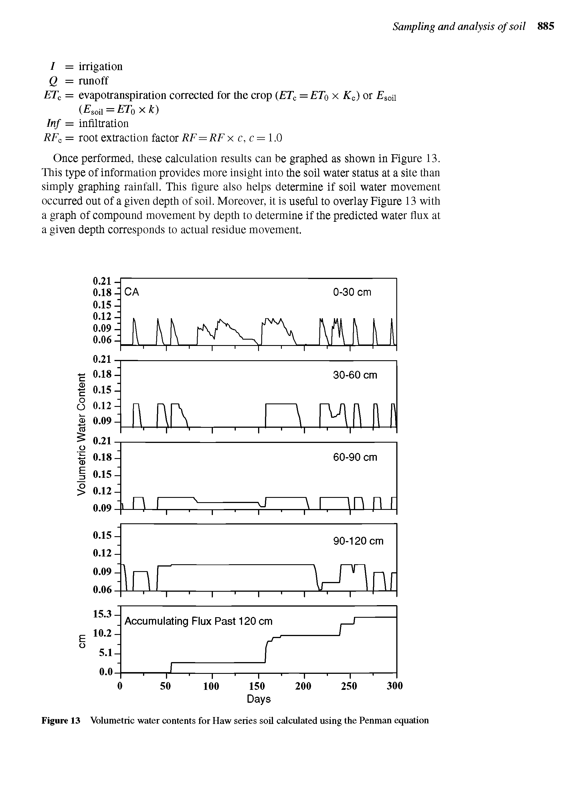 Figure 13 Volumetric water contents for Haw series soil calculated using the Penman equation...