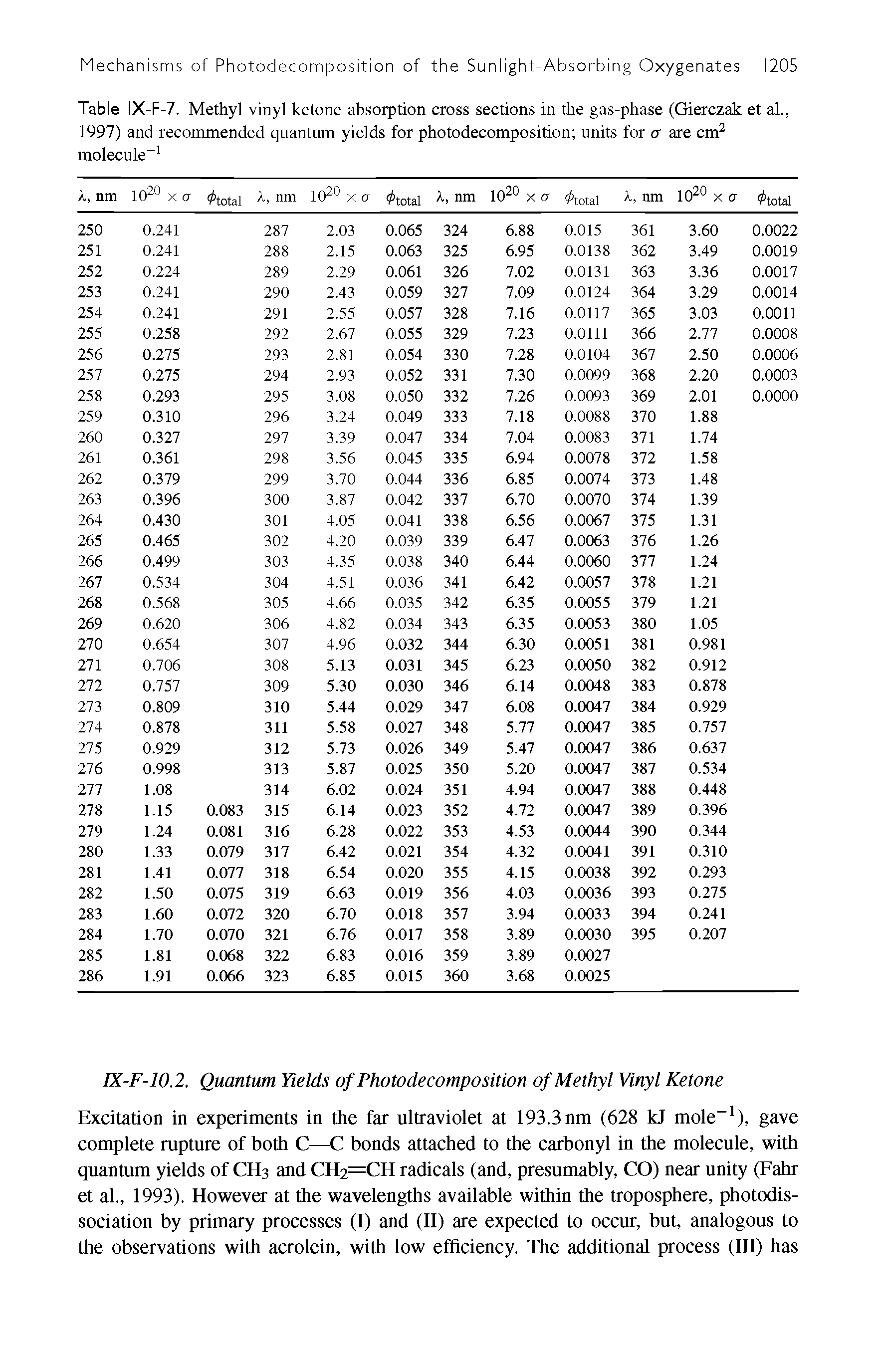 Table IX-F-7. Methyl vinyl ketone absorption cross sections in the gas-phase (Gierczak et al, 1997) and recommended quantum yields for photodecomposition units for cr are cm molecule ...