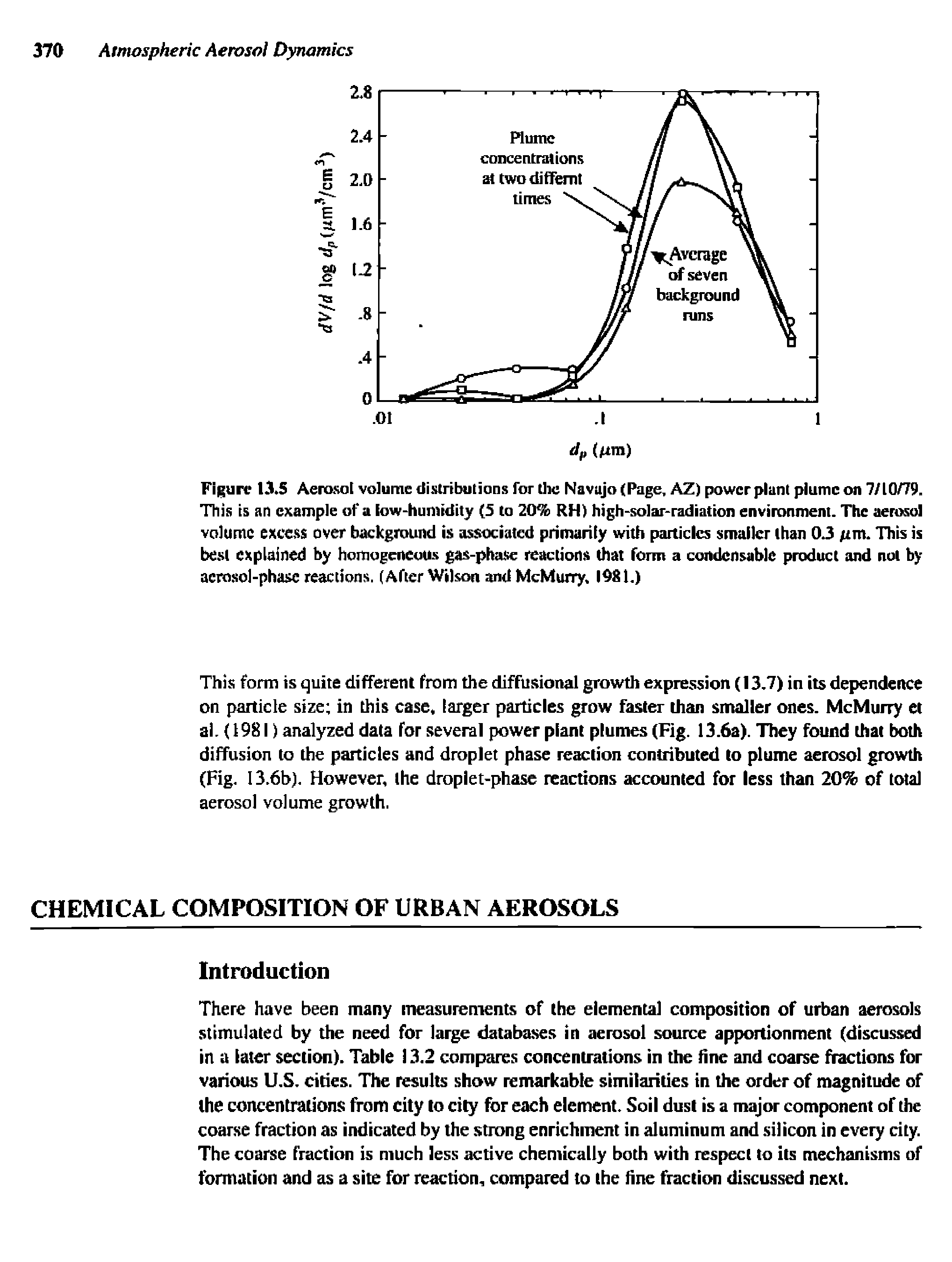 Figure 13.5 Aerosoi volume diiitributions for the Navujo (Page, AZ) power plant plume on 7/10/79. This is an example of a fow-humidity (3 to 20% RH) high-solar-radiation environment. The aerosol volume exce.ss over background Ls associated primarily with particles smaller than 0.3 /tm. This is be.si explained by homogcncuu. i gas-phase reactions that form a condensable product and not by aerosol-phase reactions. (After Wilson and McMurry. 1981.)...