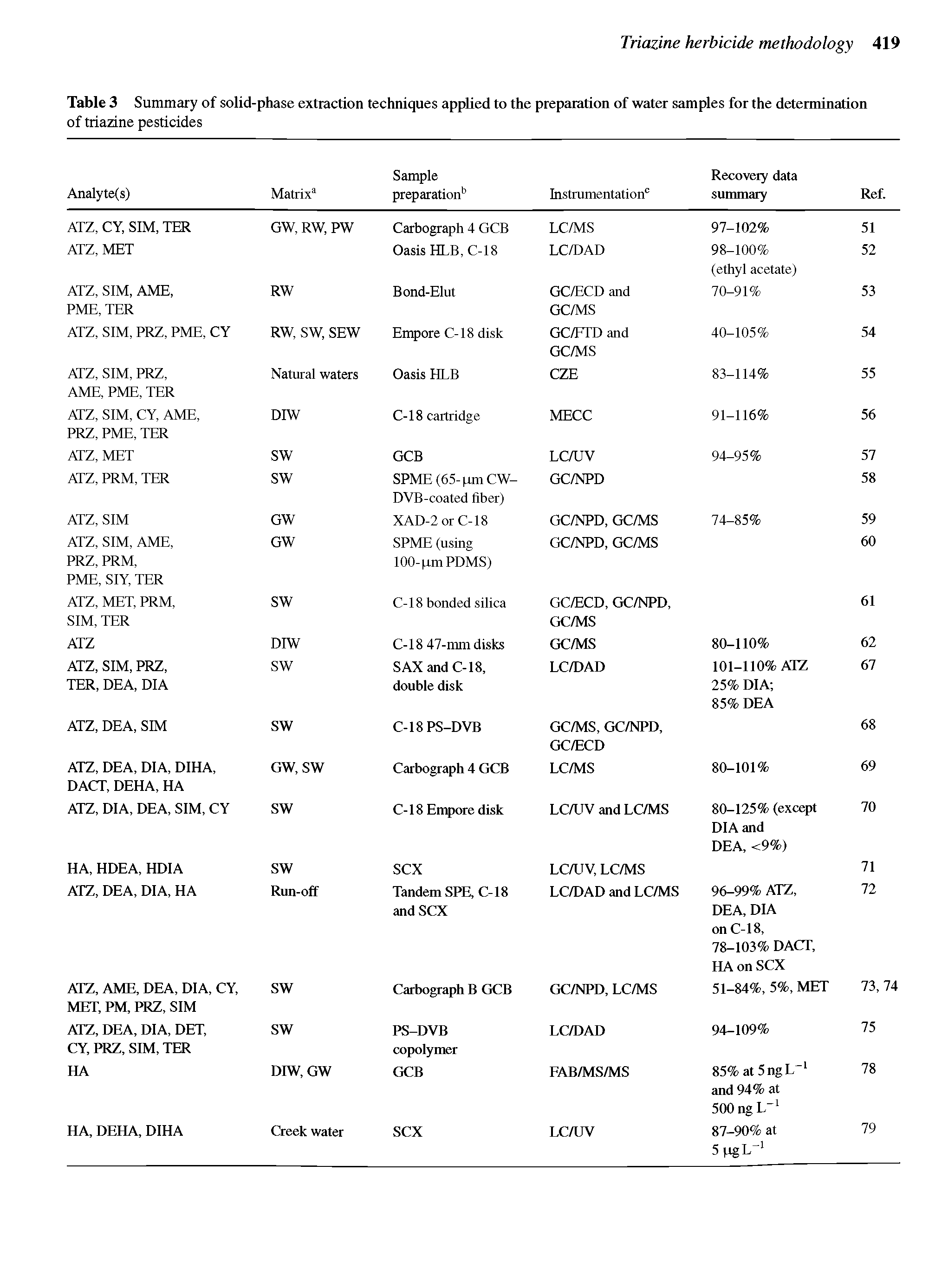 Table 3 Summary of solid-phase extraction techniques applied to the preparation of water samples for the determination of triazine pesticides...