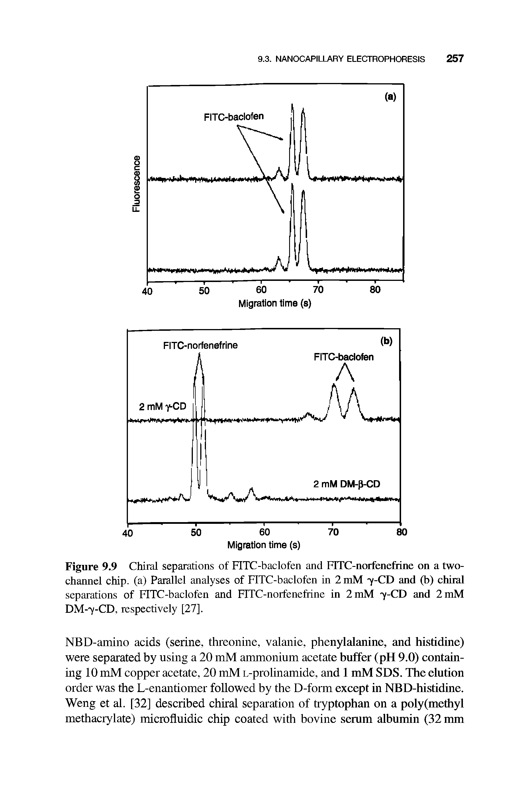 Figure 9.9 Chiral separations of FITC-baclofen and HTC-norfcncfrinc on a two-channel chip, (a) Parallel analyses of FITC-baclofen in 2 mM y-CD and (b) chiral separations of FITC-baclofen and FITC-norfenefrine in 2mM y-CD and 2mM DM-y-CD, respectively [27].