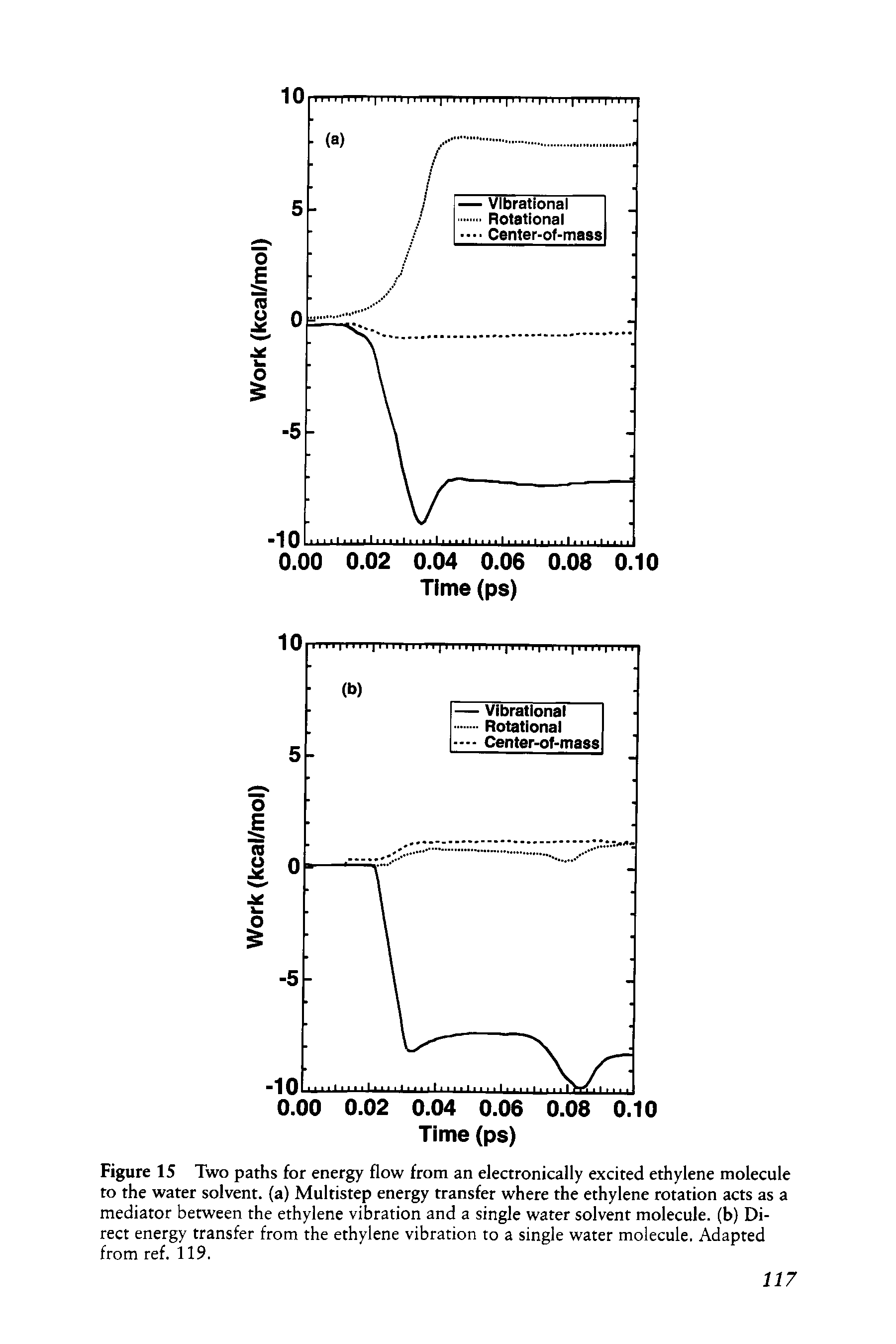 Figure IS Two paths for energy flow from an electronically excited ethylene molecule to the water solvent, (a) Multistep energy transfer where the ethylene rotation acts as a mediator between the ethylene vibration and a single water solvent molecule, (b) Direct energy transfer from the ethylene vibration to a single water molecule. Adapted from ref. 119.