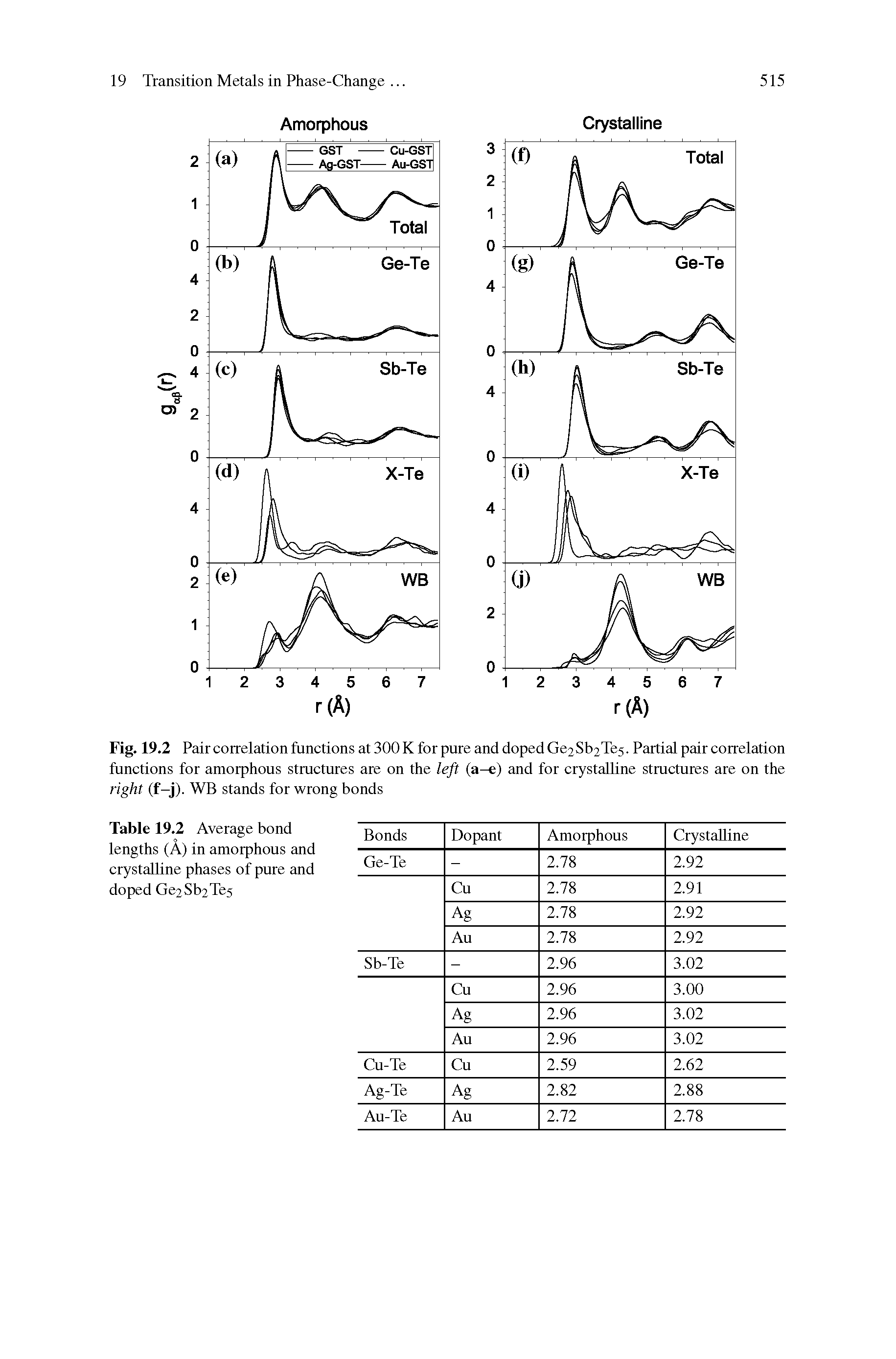 Fig. 19.2 Pair correlation functions at 300 K for pure and doped Ge2Sb2Te5. Partial pair correlation functions for amorphous structures are on the left (a-e) and for crystalline structures are on the right (f-j). WB stands for wrong bonds...