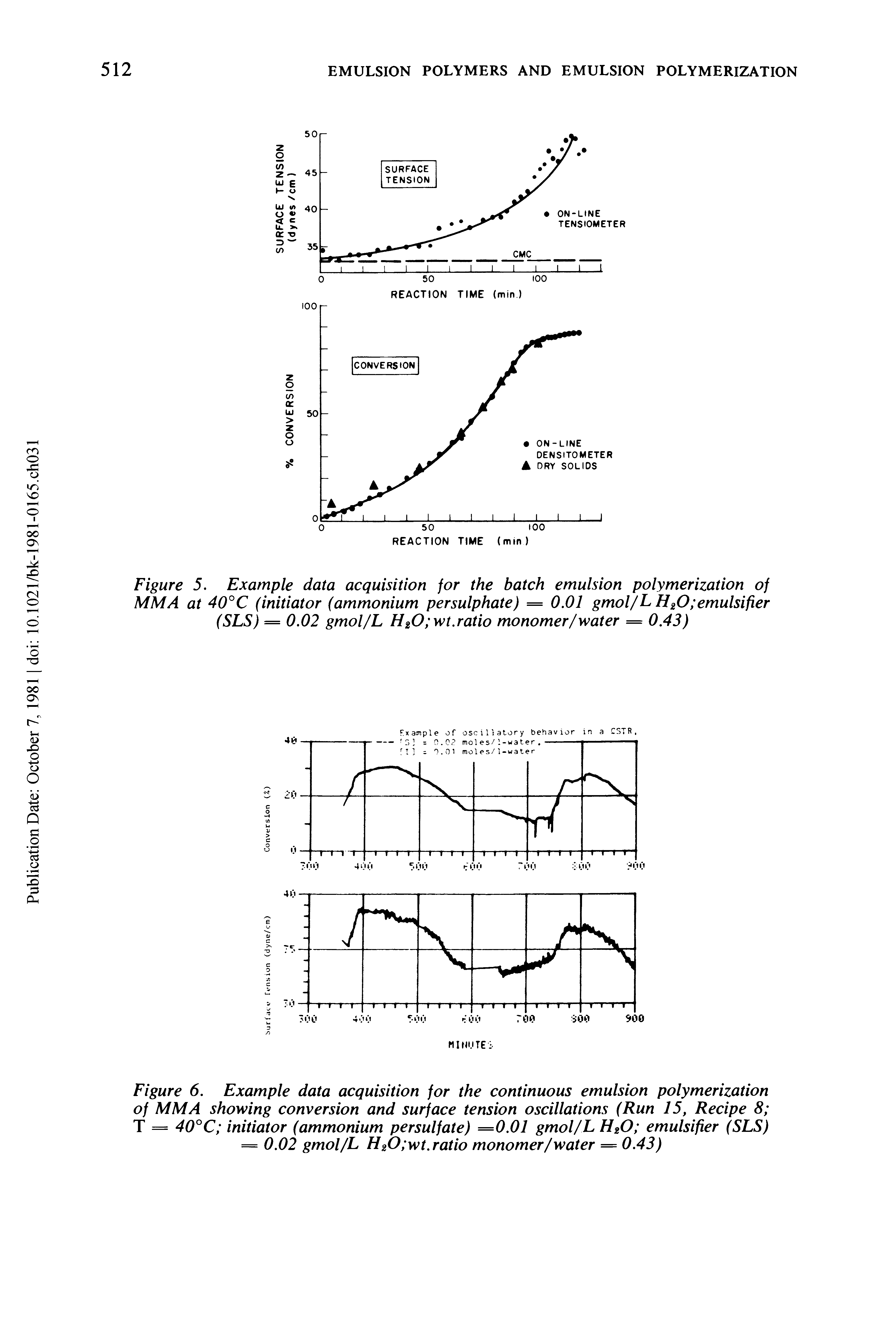 Figure 6. Example data acquisition for the continuous emulsion polymerization of MM A showing conversion and surface tension oscillations (Run 15, Recipe 8 T = 40°C initiator (ammonium persulfate) =0.01 gmol/L H20 emulsifier (SLS) = 0.02 gmol/L H20 wt. ratio monomer/water = 0.43)...