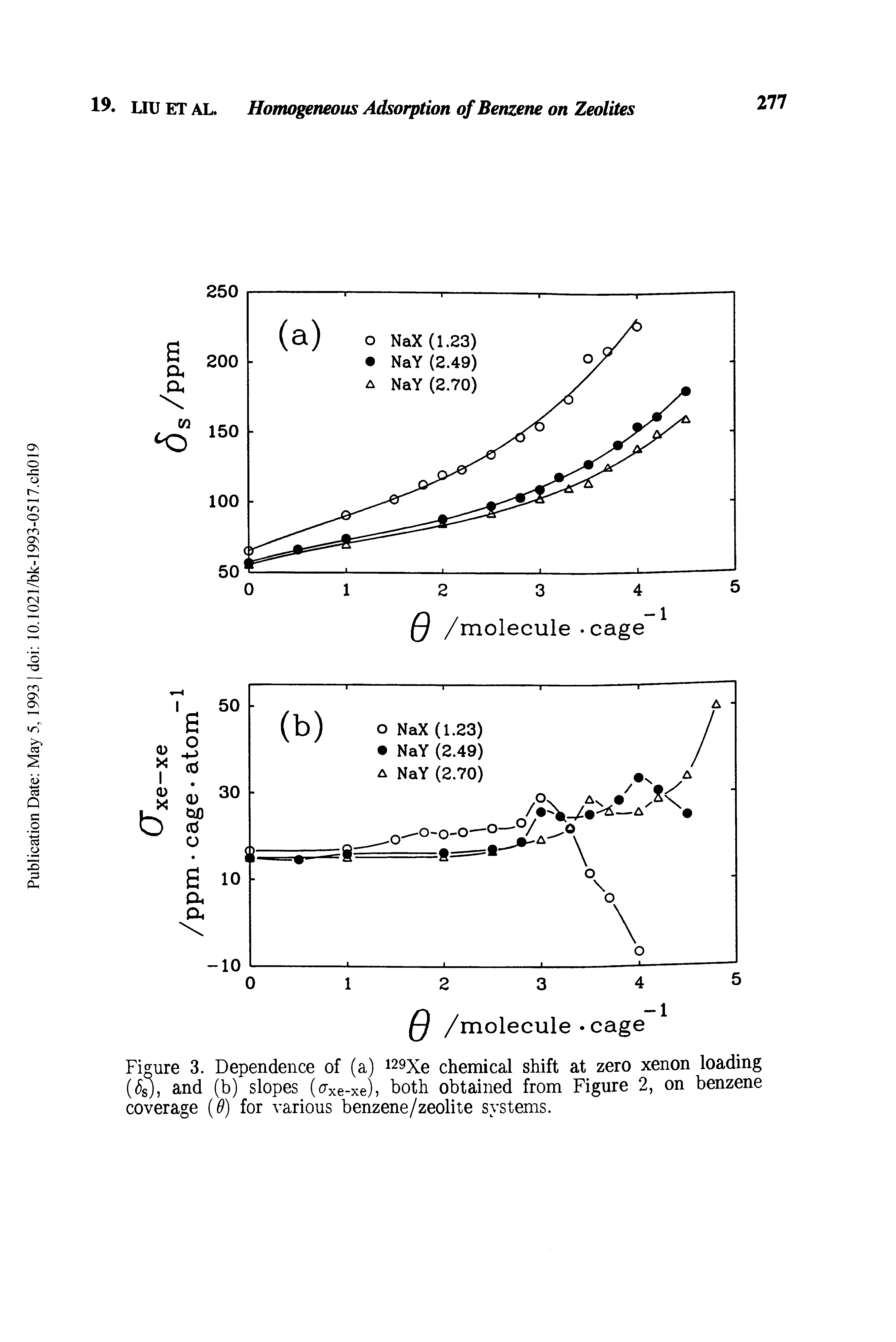 Figure 3. Dependence of (a) 129Xe chemical shift at zero xenon loading (<5SJ, and (b) slopes (<rxe xe), both obtained from Figure 2, on benzene coverage (6) for various benzene/zeolite systems.