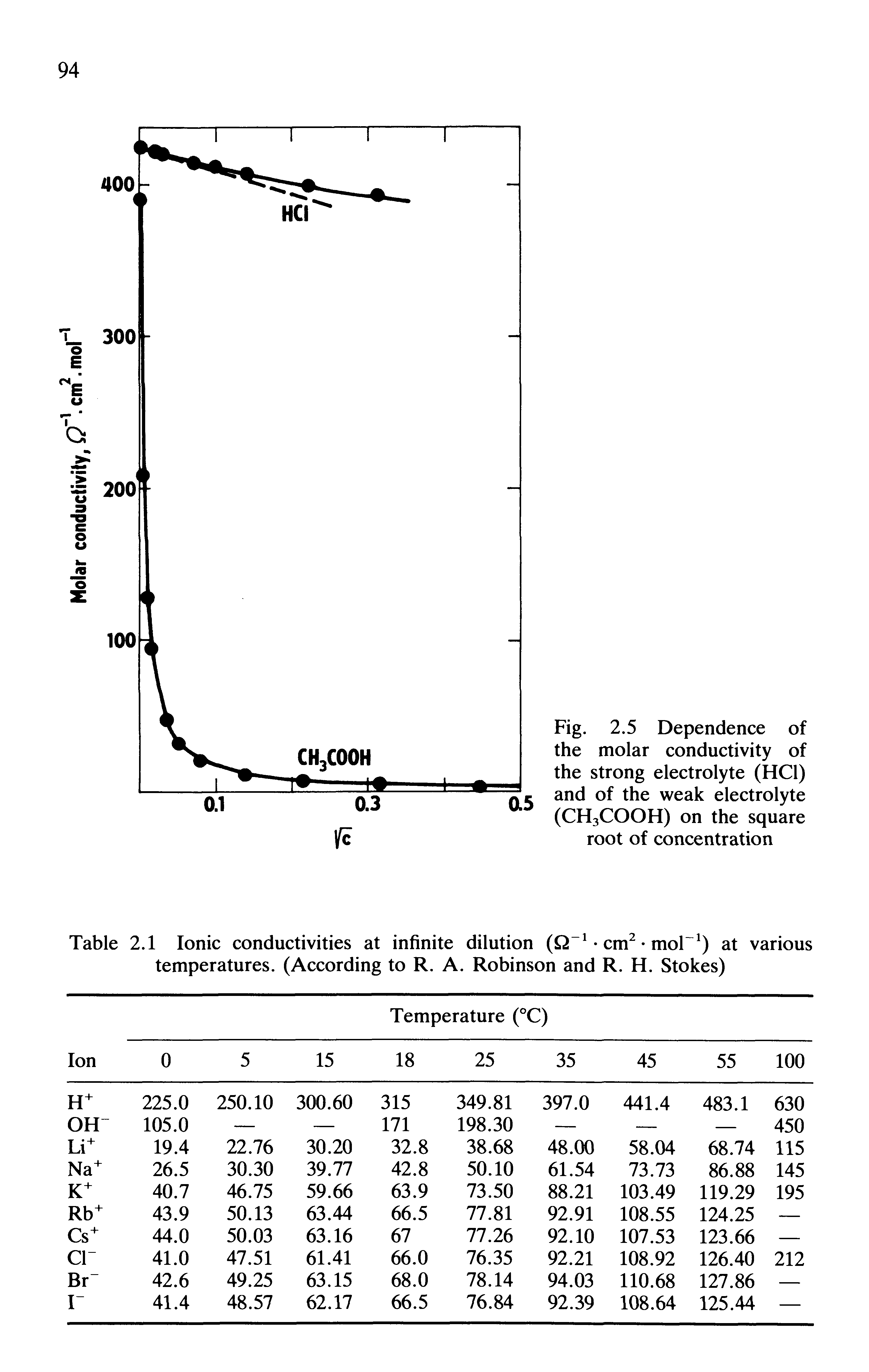 Fig. 2.5 Dependence of the molar conductivity of the strong electrolyte (HC1) and of the weak electrolyte (CH3COOH) on the square root of concentration...