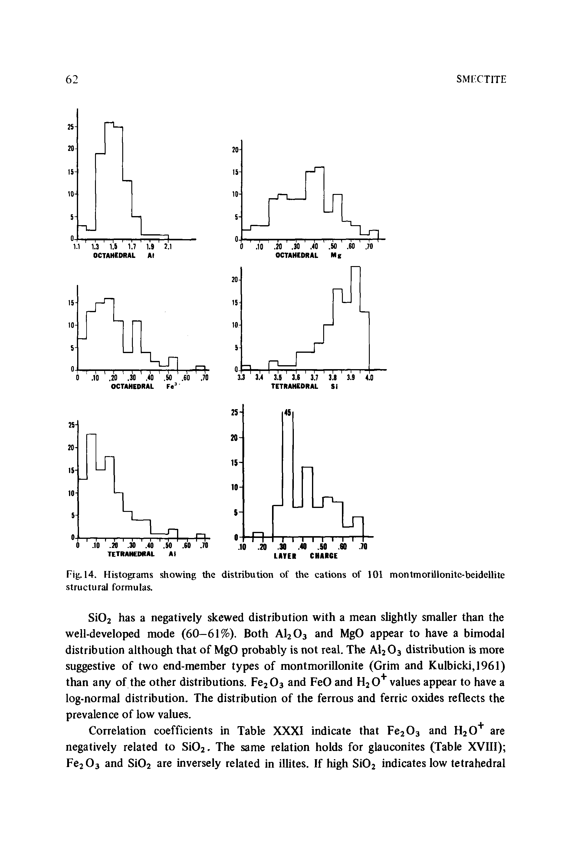 Fig. 14. Histograms showing the distribution of the cations of 101 montmorillonite-beidellite structural formulas.