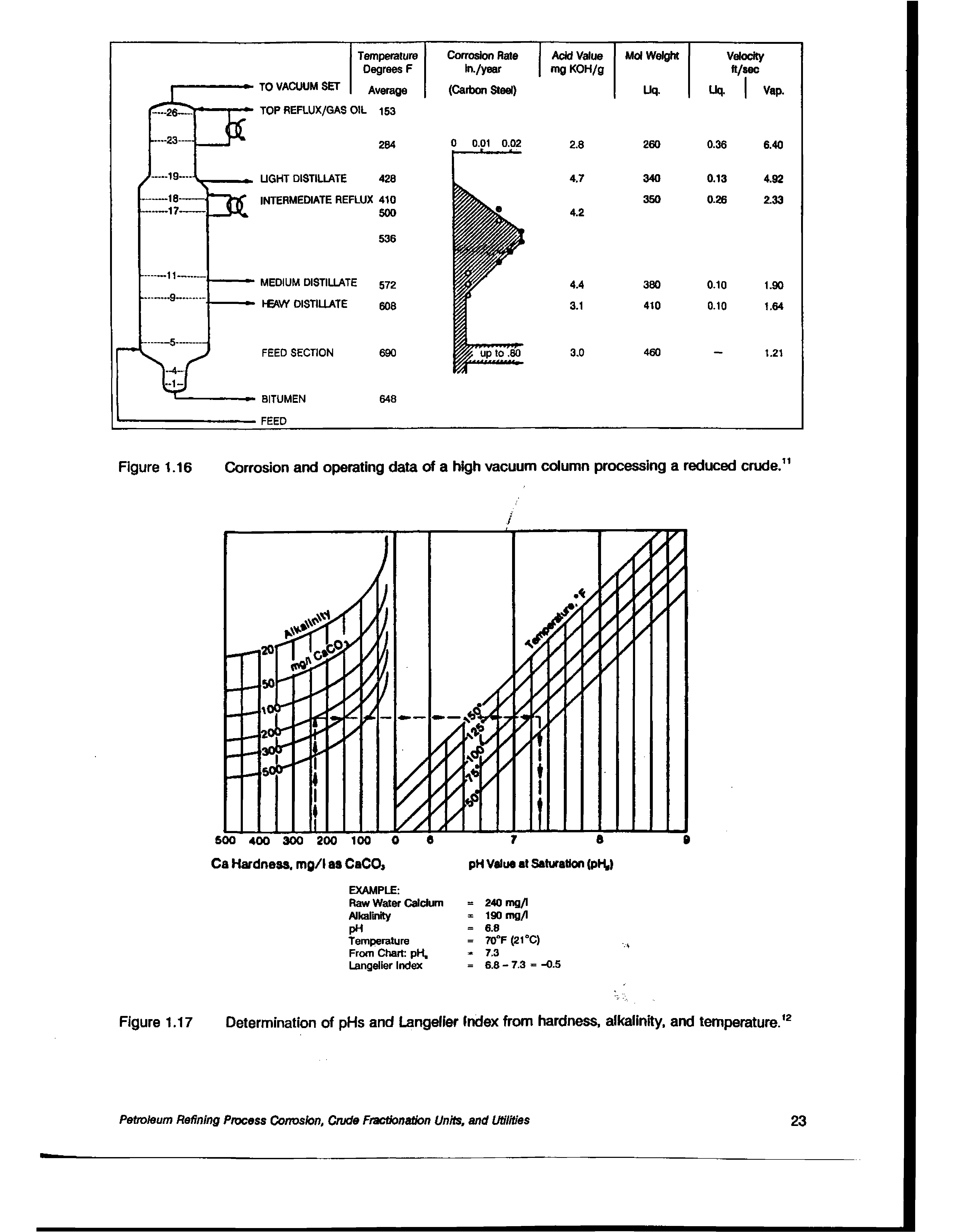 Figure 1.17 Determination of pHs and Langelier Index from hardness, alkalinity, and temperature.12...