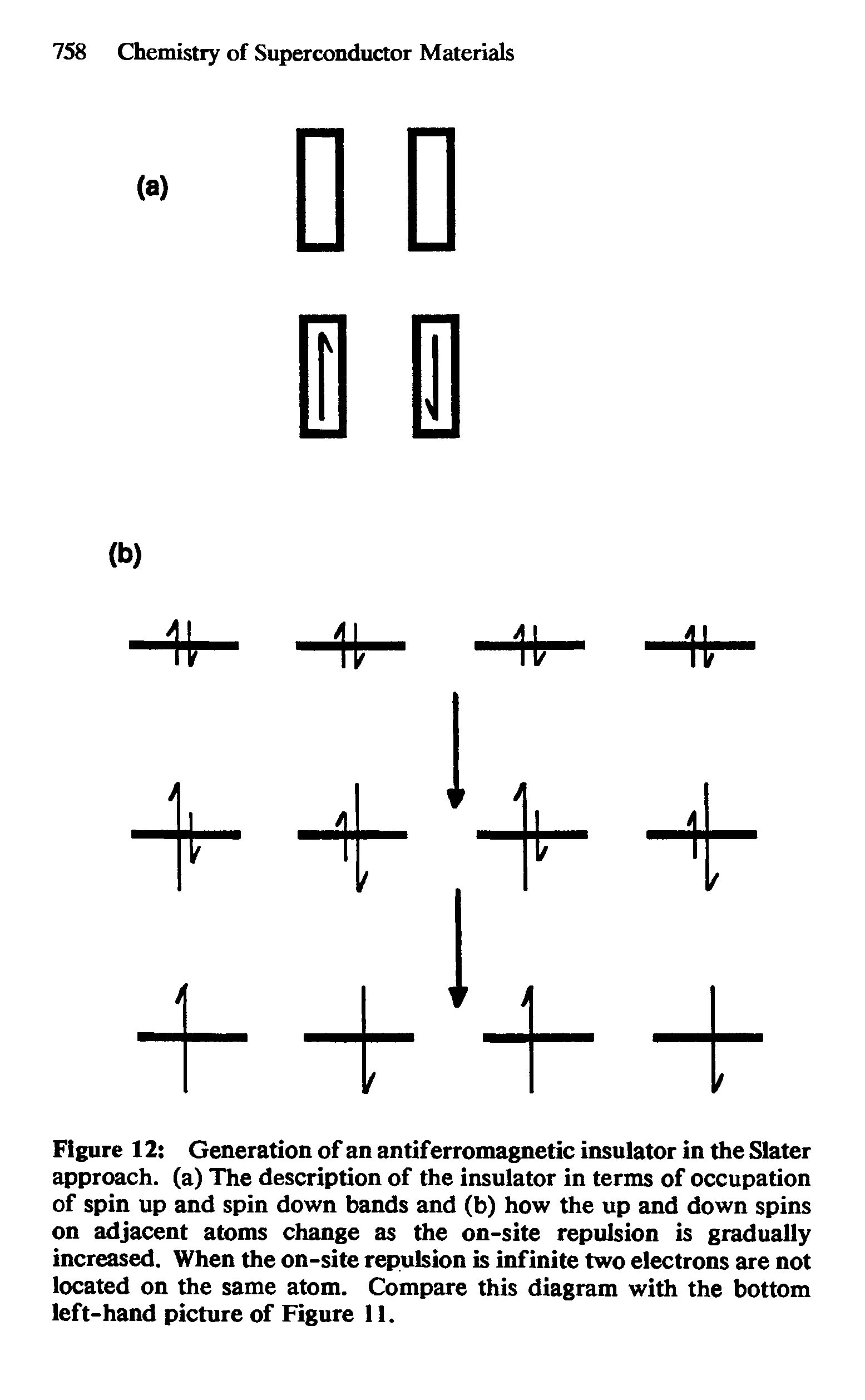 Figure 12 Generation of an antiferromagnetic insulator in the Slater approach, (a) The description of the insulator in terms of occupation of spin up and spin down bands and (b) how the up and down spins on adjacent atoms change as the on-site repulsion is gradually increased. When the on-site repulsion is infinite two electrons are not located on the same atom. Compare this diagram with the bottom left-hand picture of Figure 11.