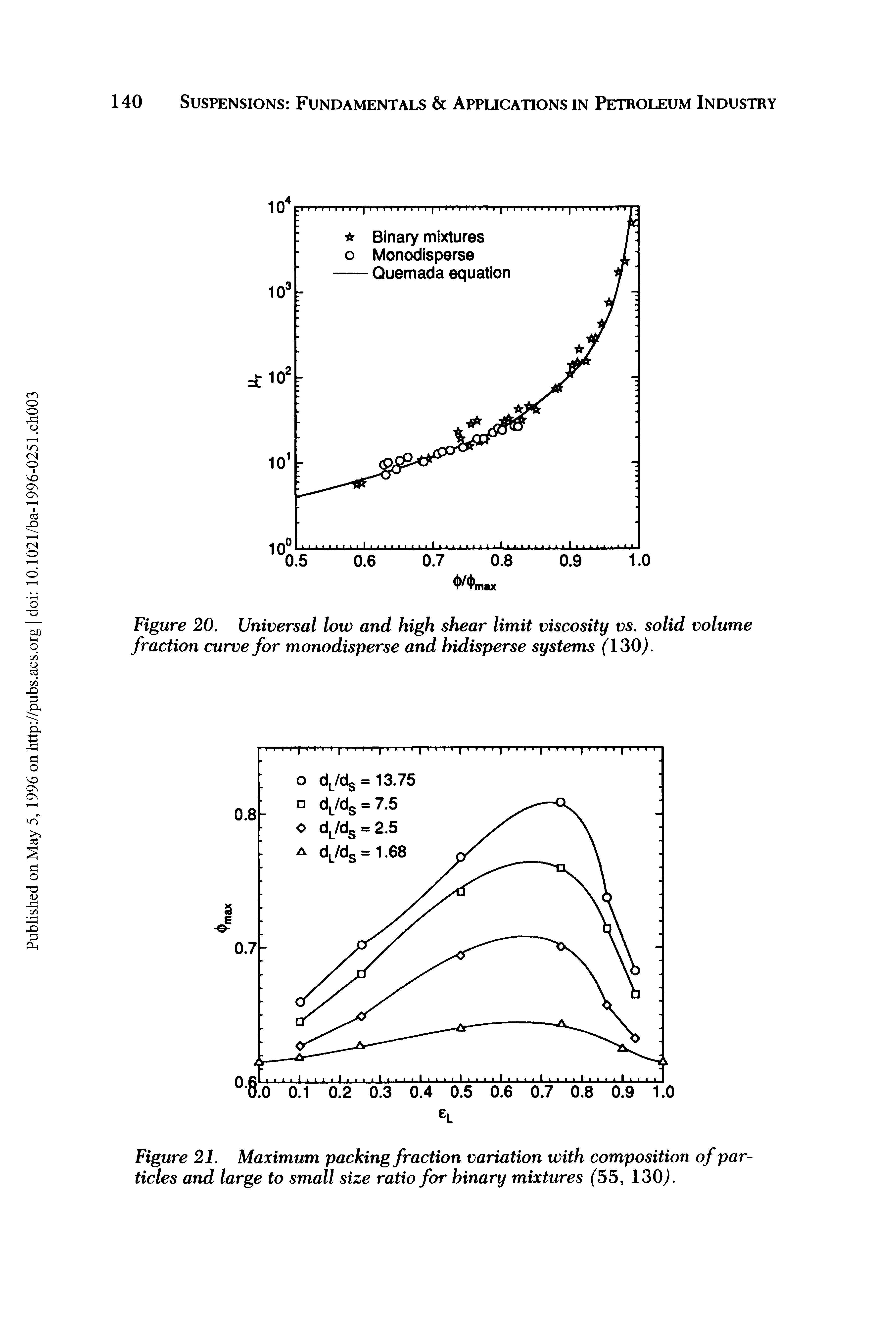 Figure 20. Universal low and high shear limit viscosity vs. solid volume fraction curve for monodisperse and hidisperse systems (130).