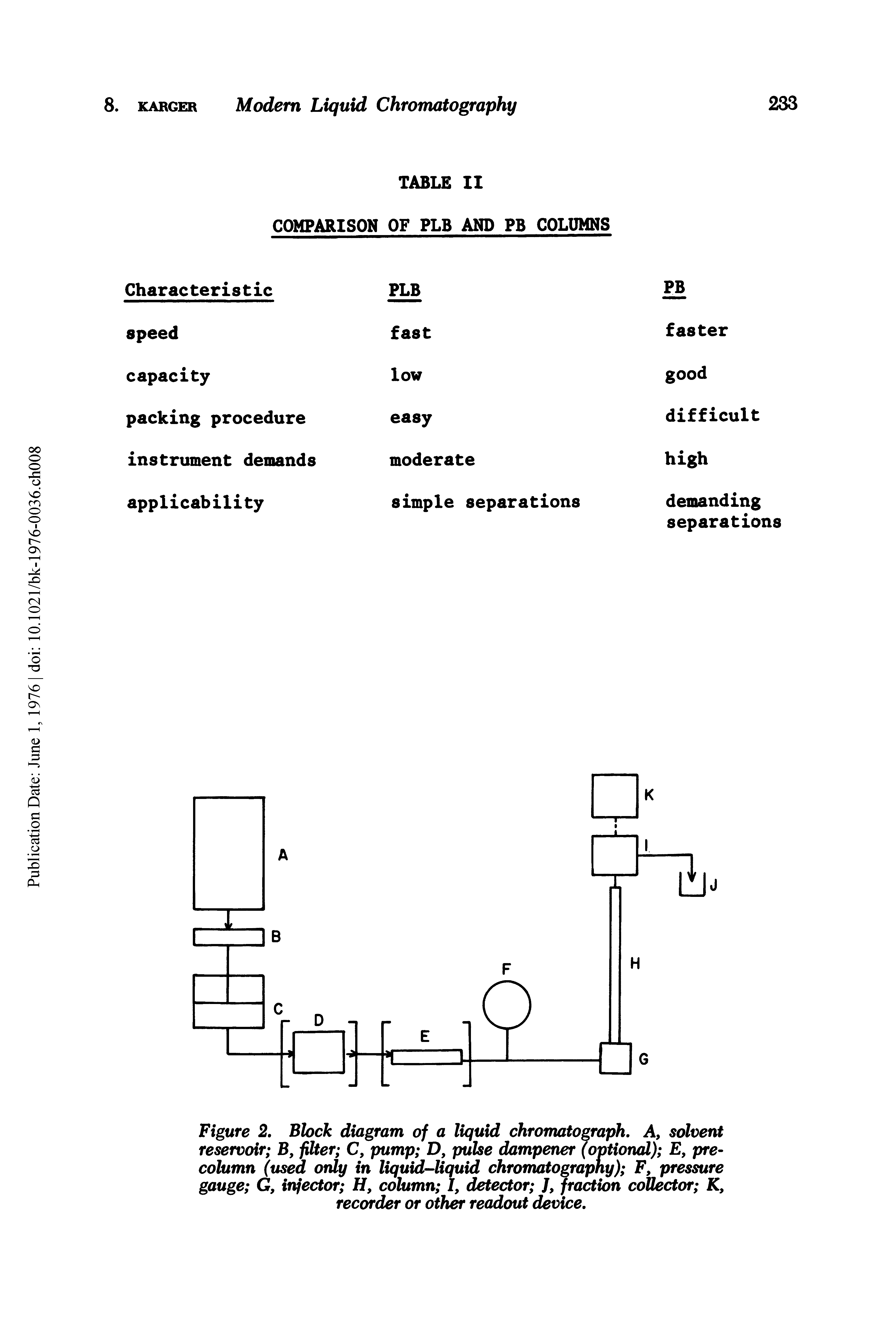 Figure 2, Block diagram of a liquid chromatograph. A, solvent reservoir B, filter C, pump D, pulse dampener (optional) E, pre-column (used only in liquid-liquid chromatography) F, pressure gauge G, infector H, column I, detector J, fraction collector K, recorder or oth readout device.