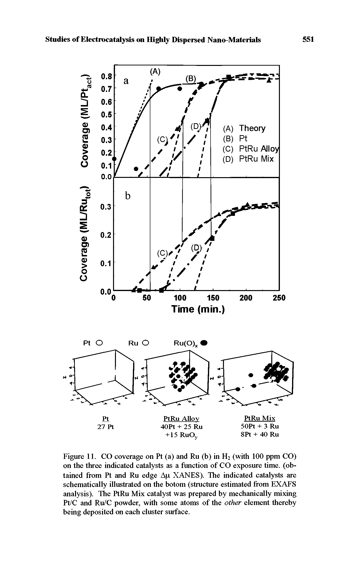 Figure 11. CO coverage on Pt (a) and Ru (b) in H2 (with 100 ppm CO) on the three indicated catalysts as a function of CO exposure time, (obtained from Pt and Ru edge Ap XANES). The indicated catalysts are schematically illustrated on the botom (structure estimated from EXAFS analysis). The PtRu Mix catalyst was prepared by mechanically mixing Pt/C and Ru/C powder, with some atoms of the other element thereby being deposited on each cluster surface.