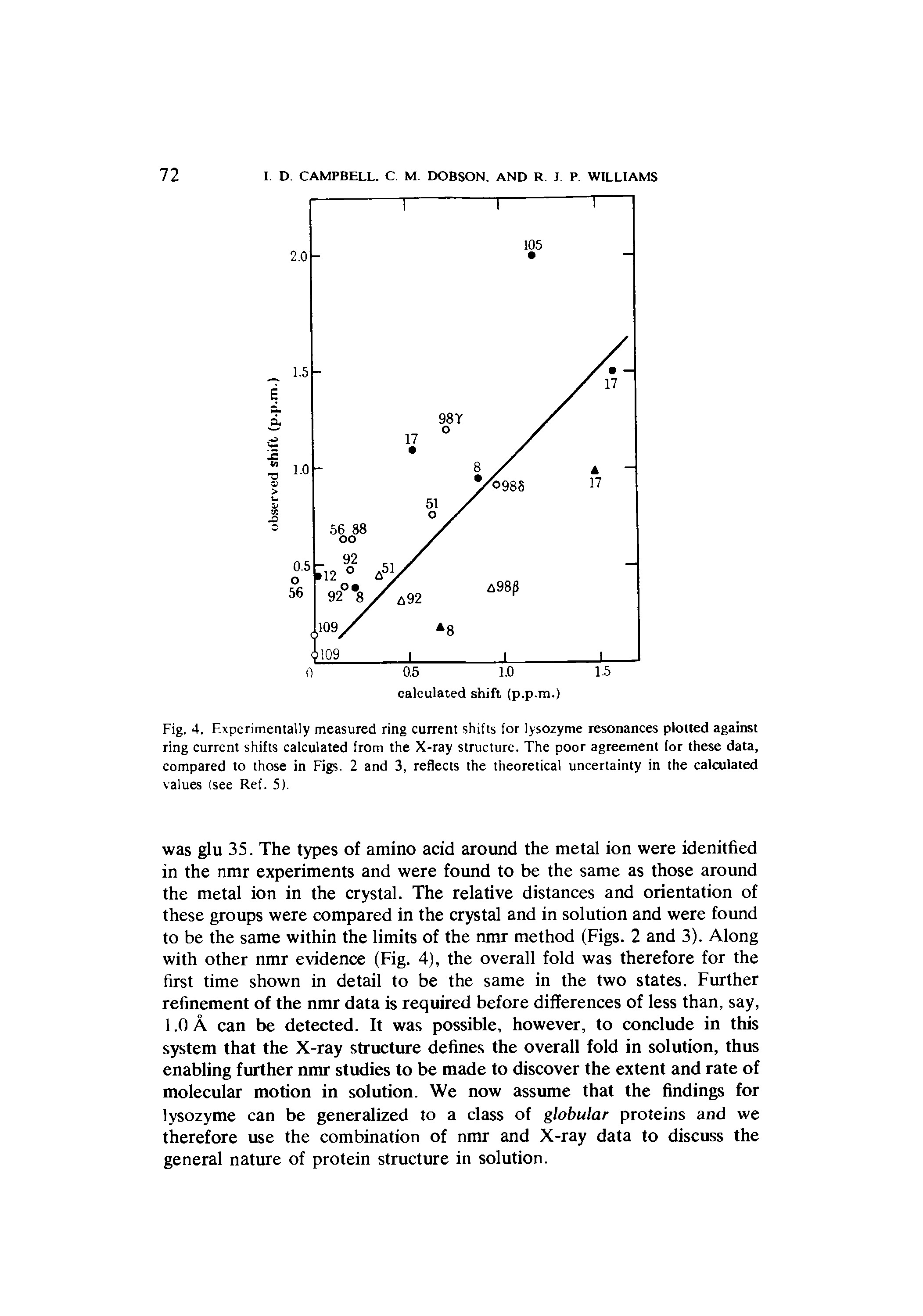 Fig. 4. Experimentally measured ring current shifts for lysozyme resonances plotted against ring current shifts calculated from the X-ray structure. The poor agreement for these data, compared to those in Figs. 2 and 3, reflects the theoretical uncertainty in the calculated values (see Ref. 5).