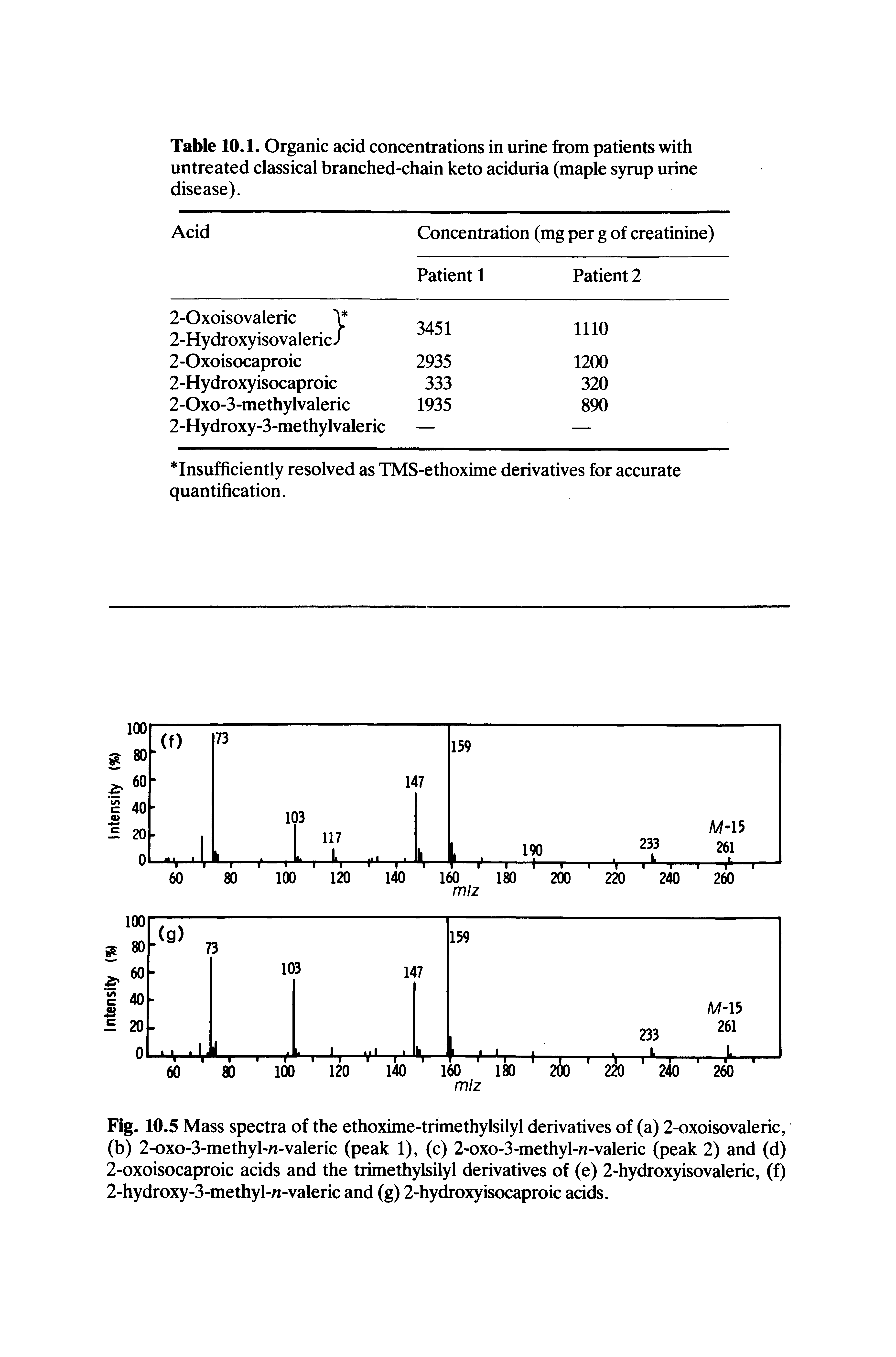 Fig. 10.5 Mass spectra of the ethoxime-trimethylsilyl derivatives of (a) 2-oxoisovaleric, (b) 2-oxo-3-methyl-n-valeric (peak 1), (c) 2-oxo-3-methyl-/i-valeric (peak 2) and (d) 2-oxoisocaproic acids and the trimethylsilyl derivatives of (e) 2-hydroxyisovaleric, (f) 2-hydroxy-3-methyl-rt-valeric and (g) 2-hydroxyisocaproic acids.
