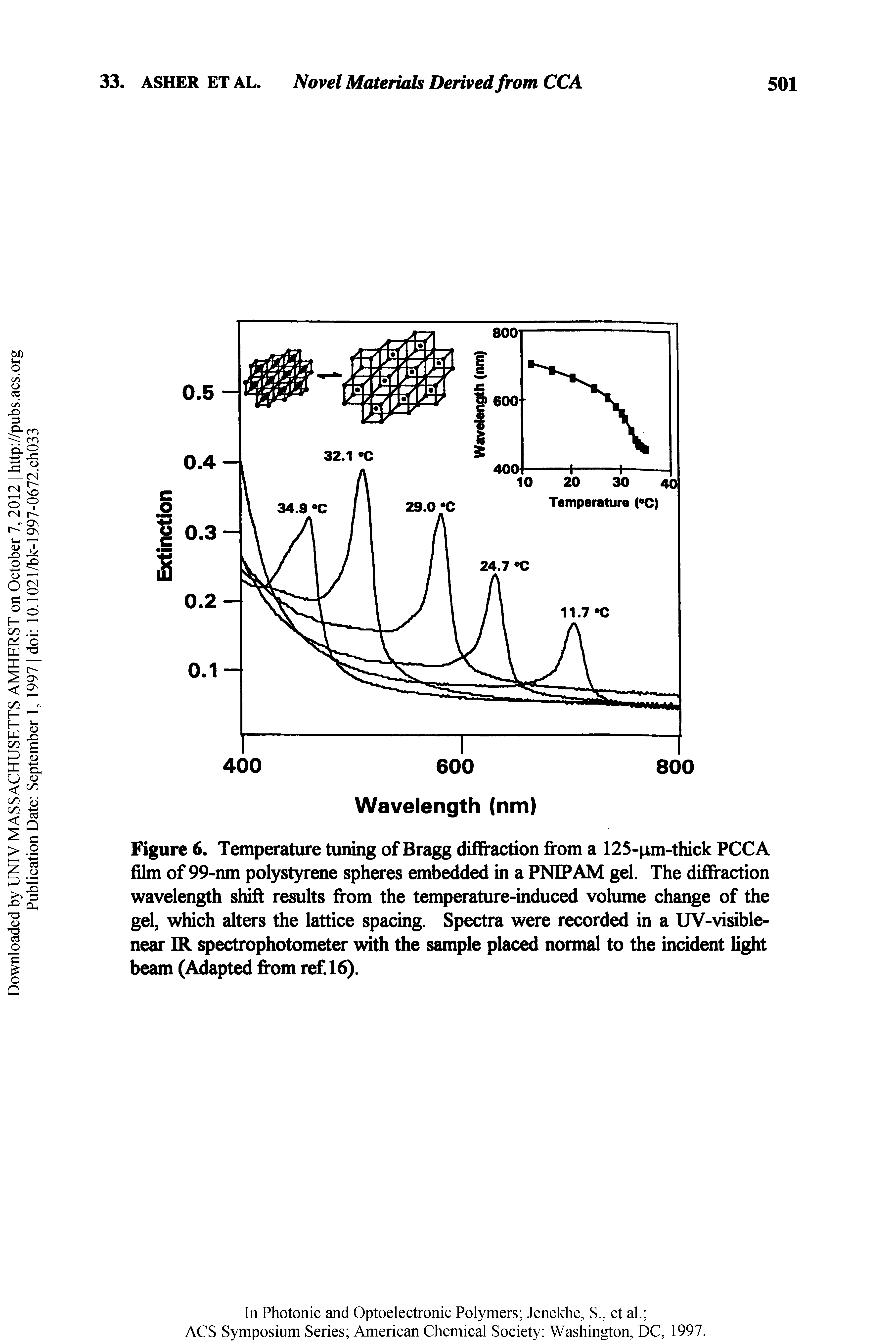Figure 6. Temperature tuning of Bragg diffraction from a 125-p,m-thick PCCA film of 99-nm polystyrene spheres embedded in a PNIPAM gel. The diffraction wavelength shift results from the temperature-induced volume change of the gel, which alters the lattice spacing. Spectra were recorded in a UV-visible-near IR spectrophotometer with the sample placed normal to the incident light beam (Adapted from ref 16).