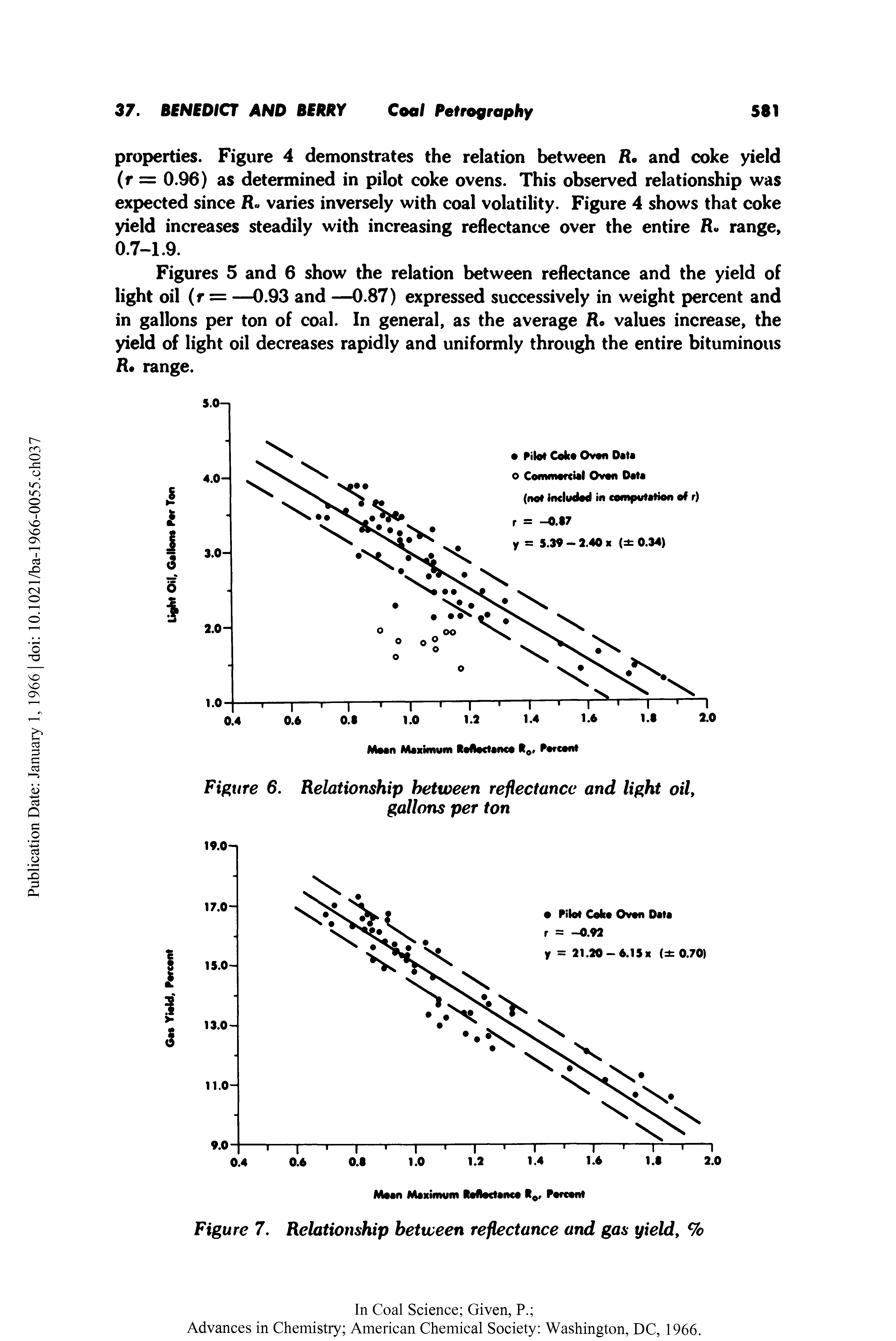 Figures 5 and 6 show the relation between reflectance and the yield of light oil (r = —0.93 and —0.87) expressed successively in weight percent and in gallons per ton of coal. In general, as the average R values increase, the yield of light oil decreases rapidly and uniformly through the entire bituminous R range.