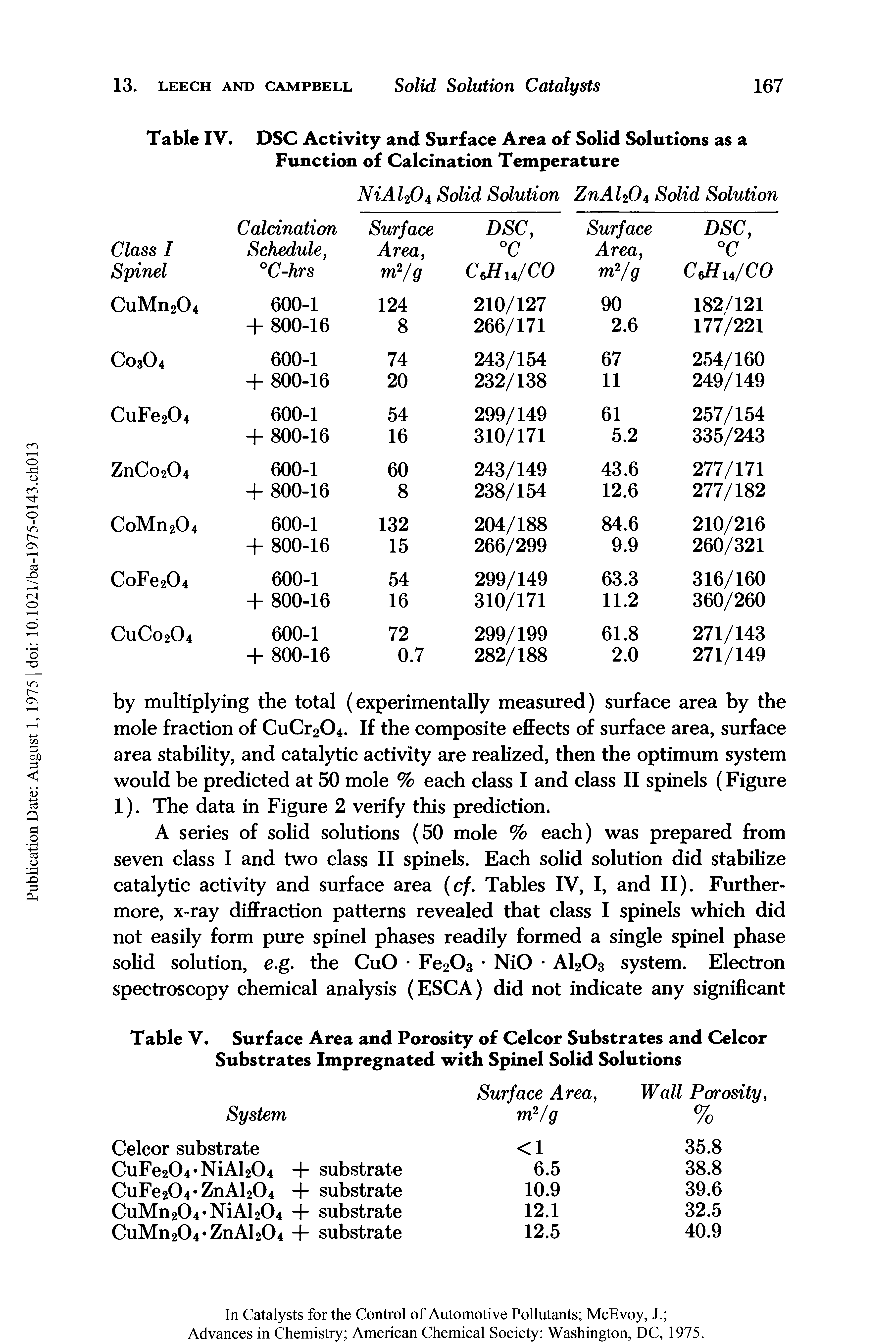 Table V. Surface Area and Porosity of Celcor Substrates and Celcor Substrates Impregnated with Spinel Solid Solutions...