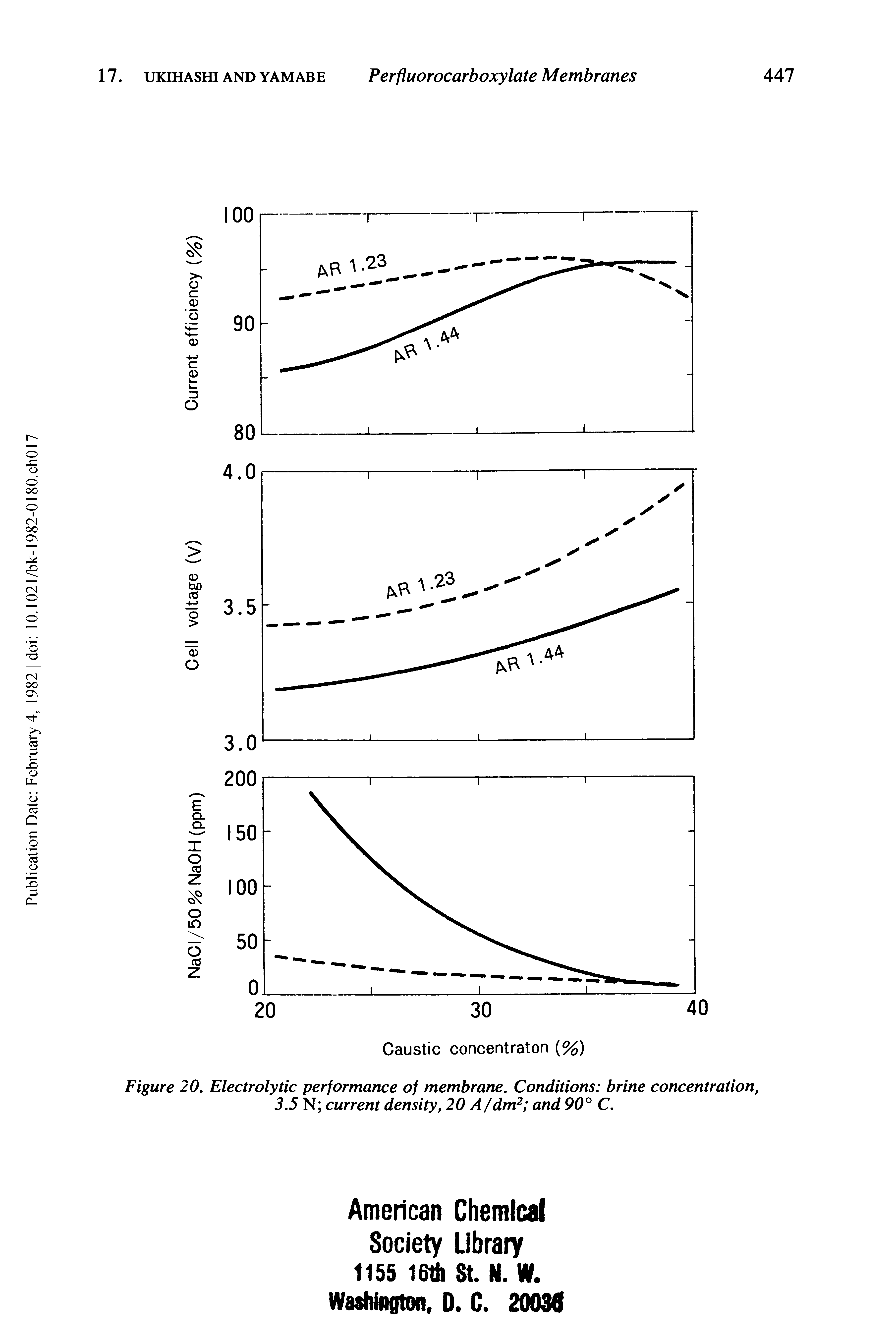 Figure 20. Electrolytic performance of membrane. Conditions brine concentration, 3.5 N current density, 20 A/dm2 and 90° C.