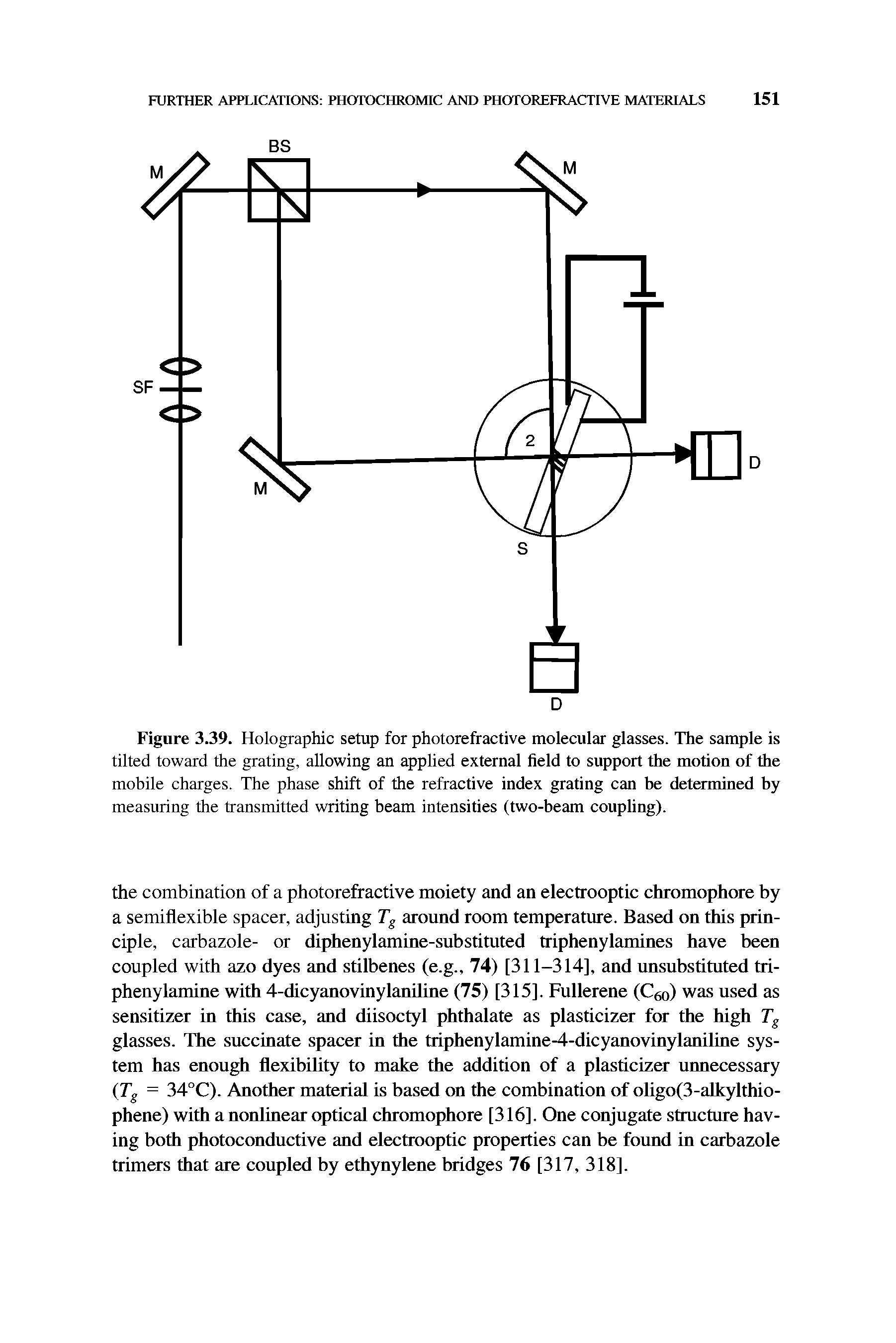 Figure 3.39. Holographic setup for photorefractive molecular glasses. The sample is tilted toward the grating, allowing an applied external field to support the motion of the mobile charges. The phase shift of the refractive index grating can be determined by measuring the transmitted writing beam intensities (two-beam coupling).