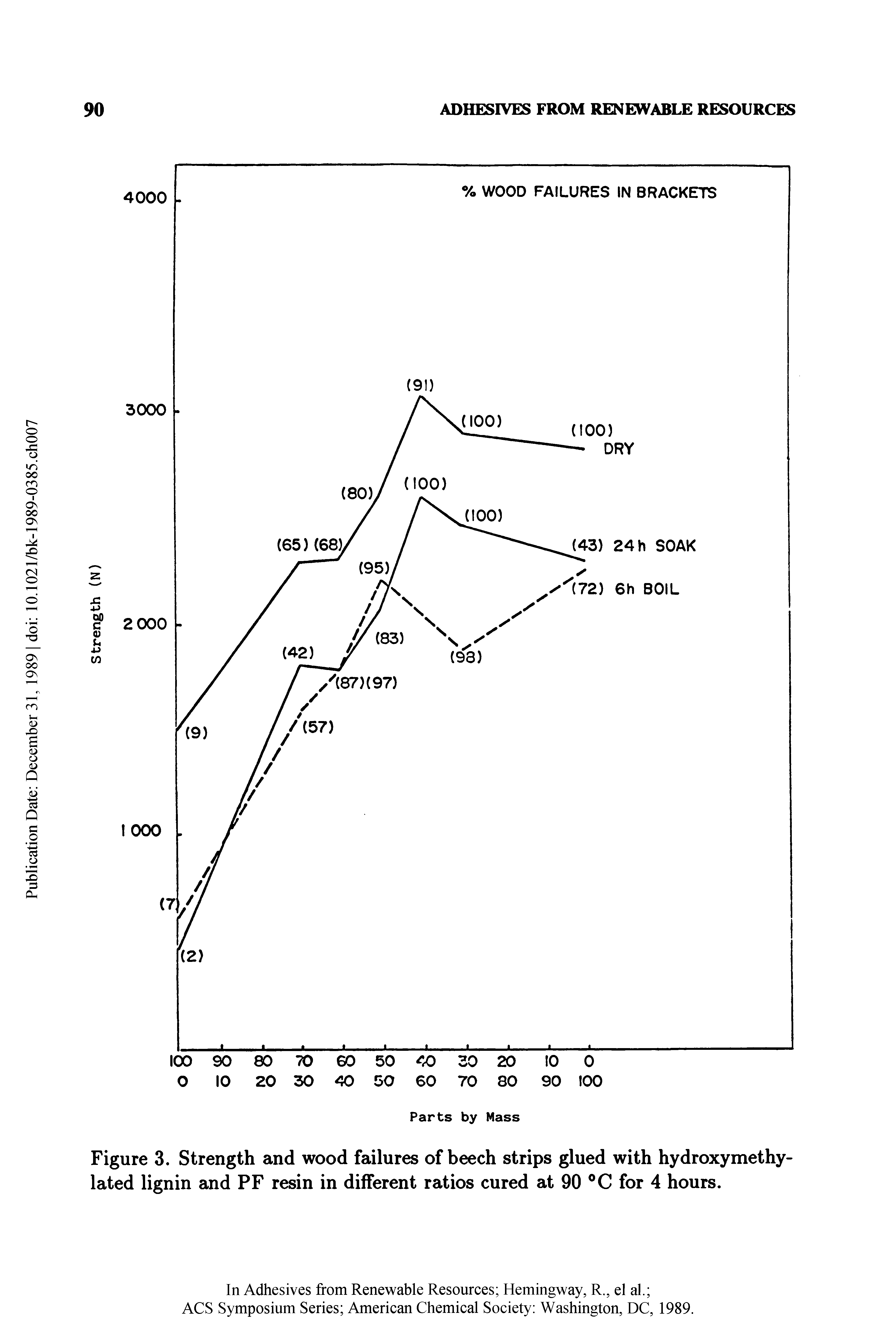 Figure 3. Strength and wood failures of beech strips glued with hydroxymethy-lated lignin and PF resin in different ratios cured at 90 °C for 4 hours.