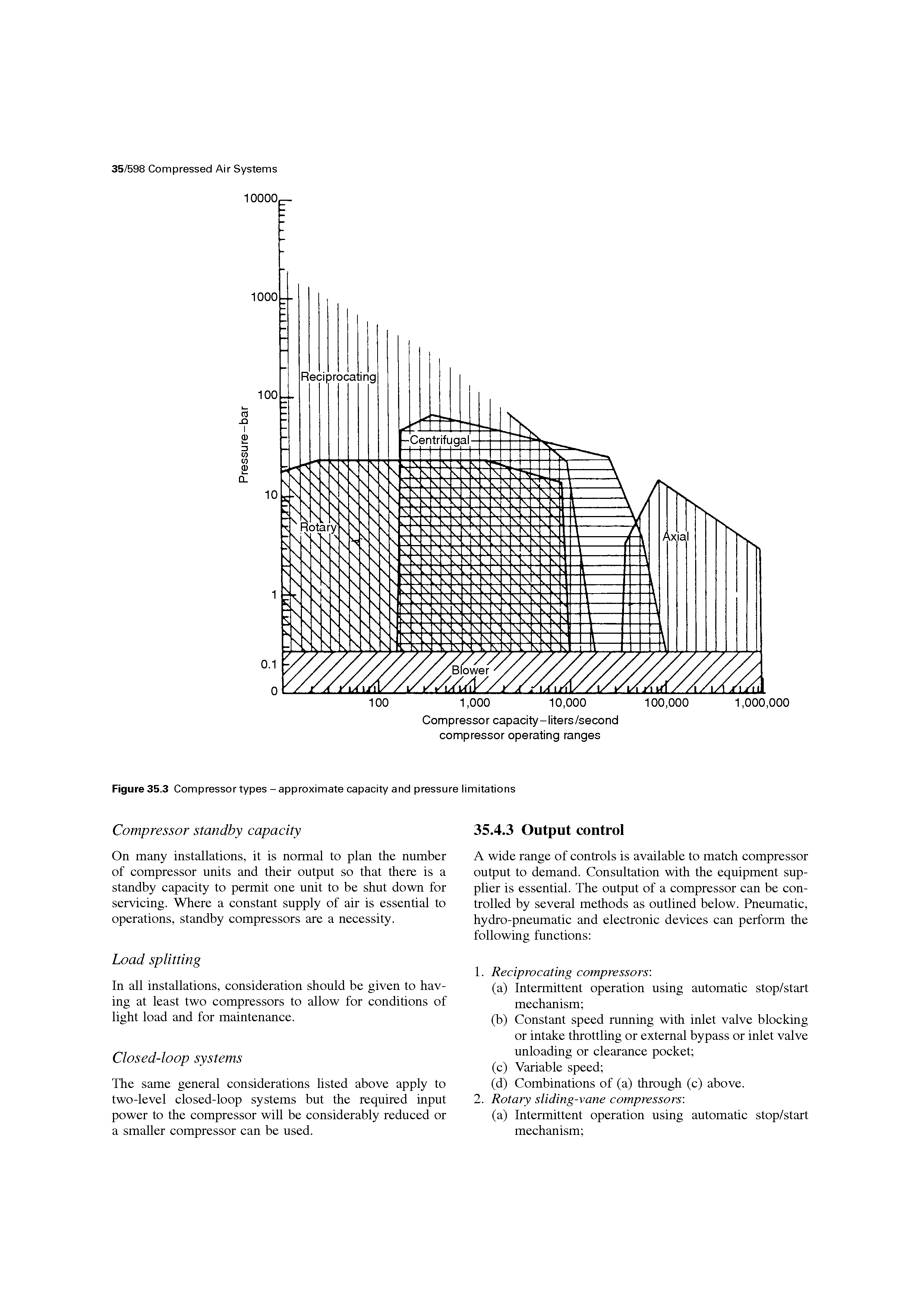 Figure 35.3 Compressor types - approximate capacity and pressure limitations...