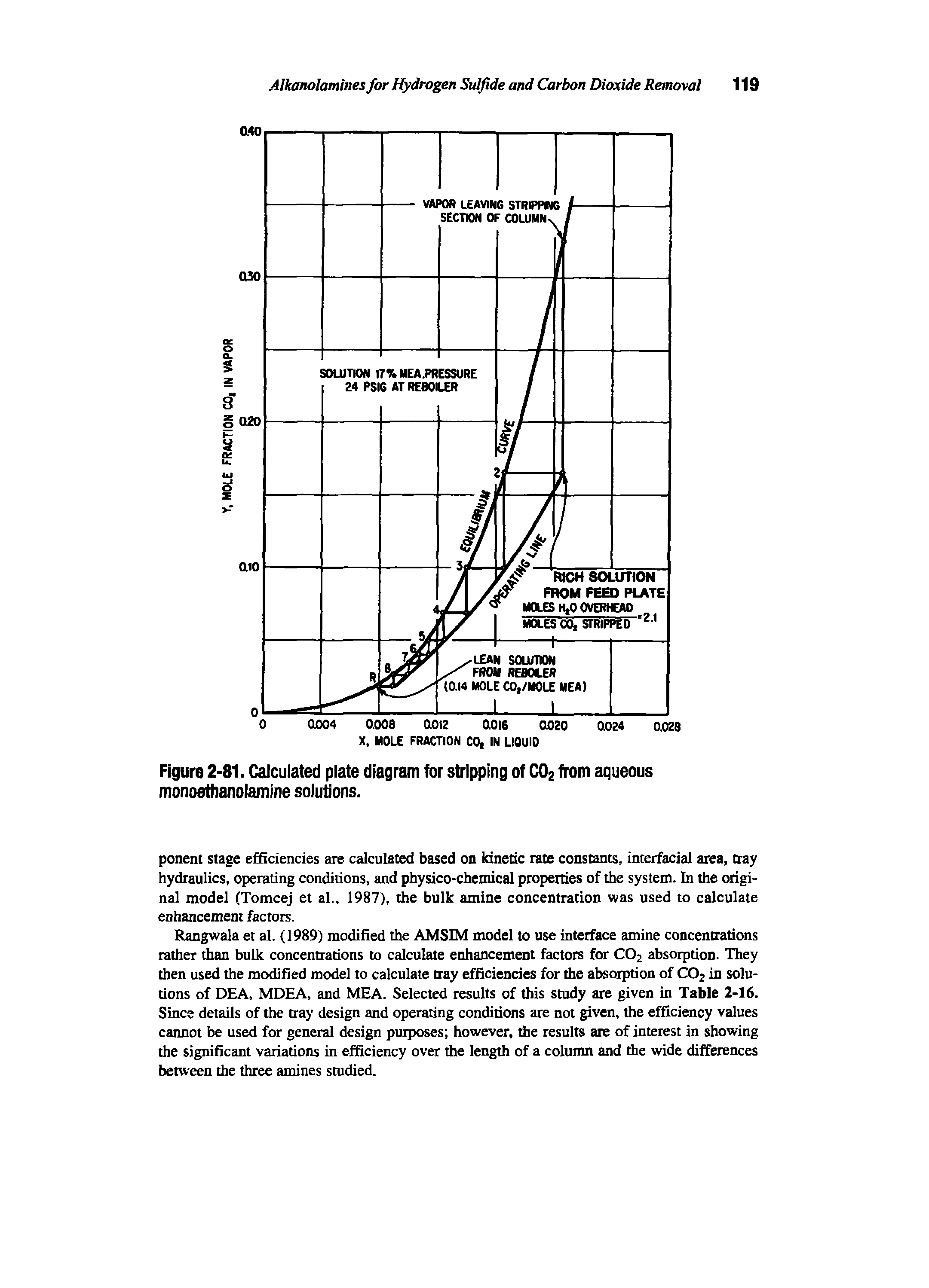Figure 2-81. Calculated plate diagram for stripping of CO2 from aqueous monoethanolamine solutions.