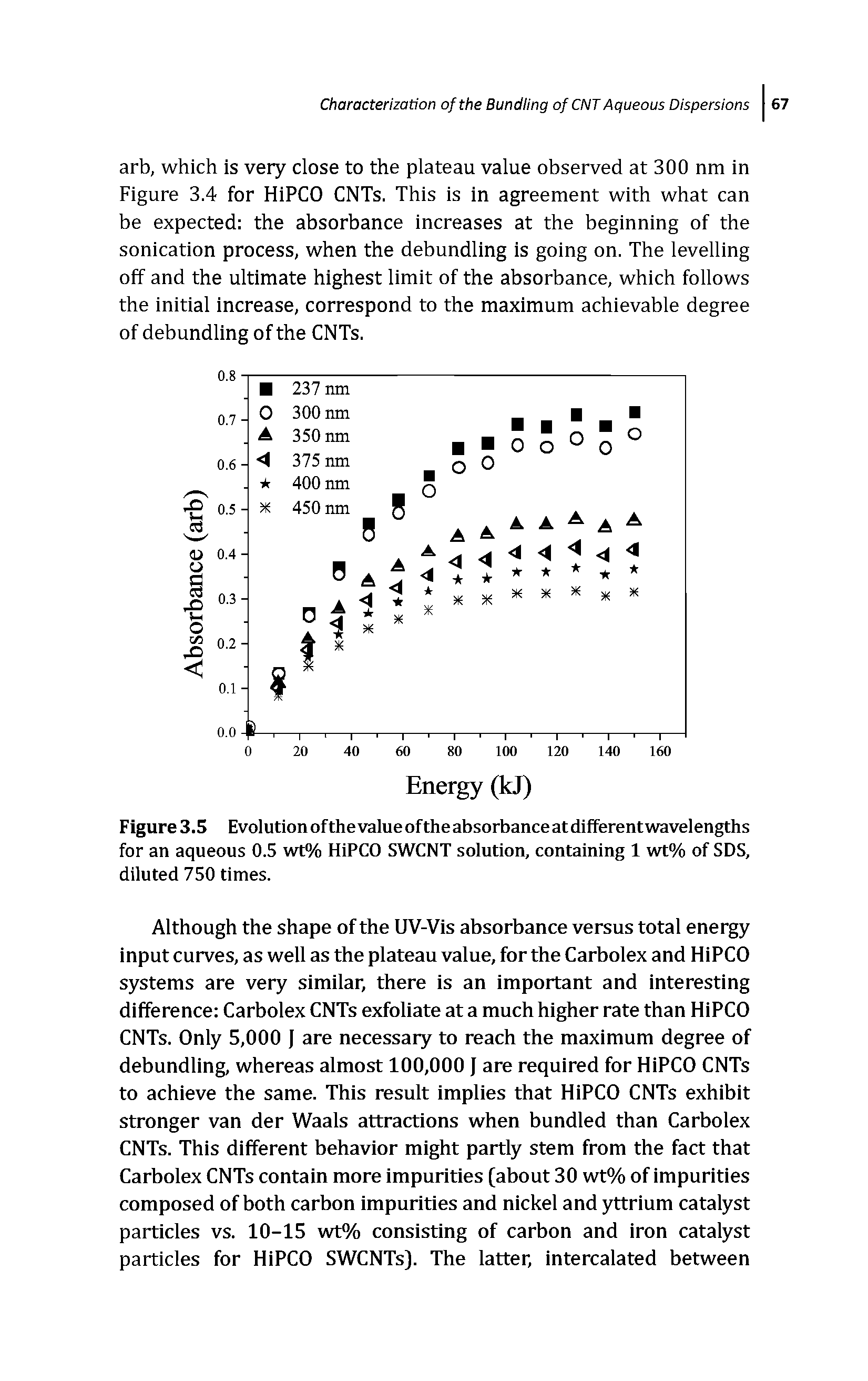 Figure 3.5 Evolution ofthevalueoftheabsorbanceatdifferentwavelengths for an aqueous 0.5 wt% HiPCO SWCNT solution, containing 1 wt% of SDS, diluted 750 times.