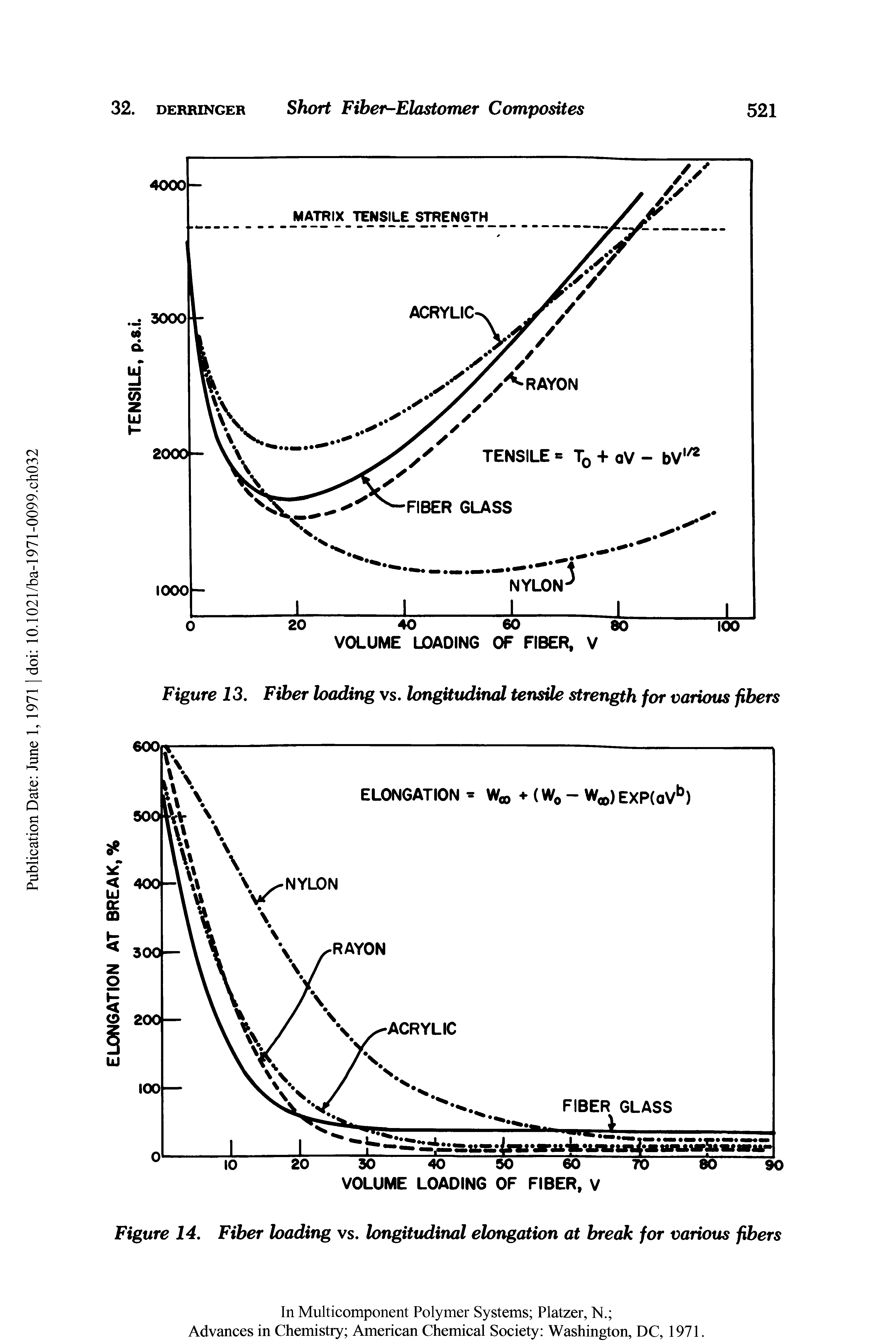 Figure 13. Fiber loading vs. longitudinal tensile strength for various fibers...