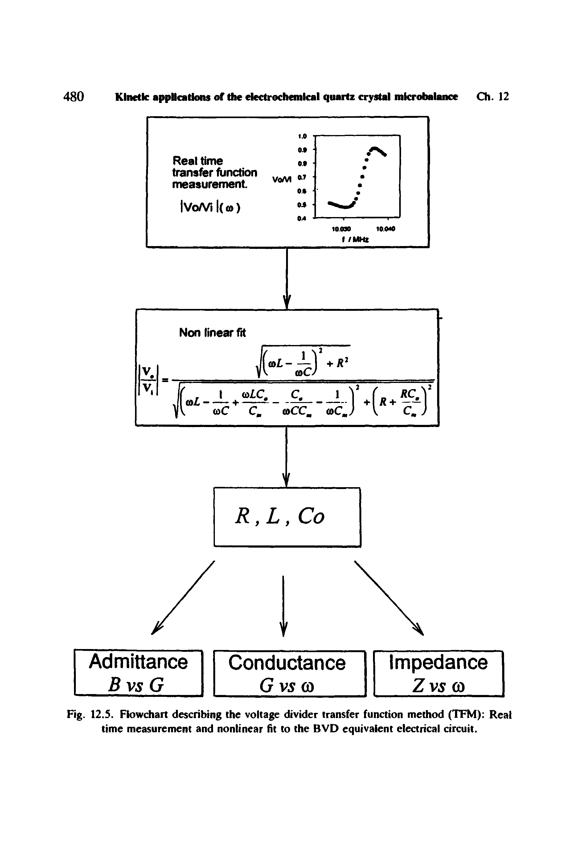 Fig. 12.5. Flowchart describing the voltage divider transfer function method (TFM) Real time measurement and nonlinear fit to the BVD equivalent electrical circuit.