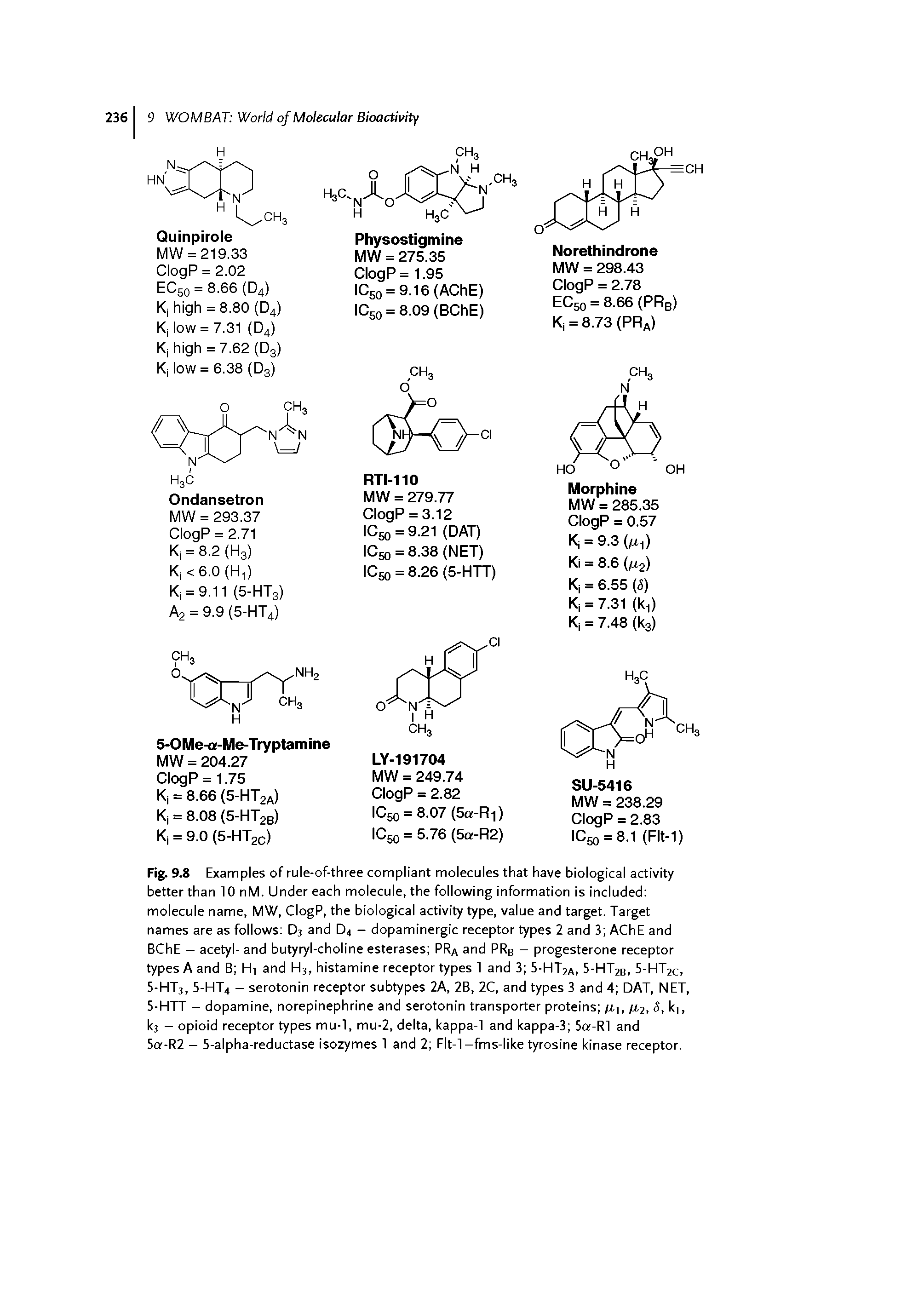 Fig. 9.8 Examples of rule-of-three compliant molecules that have biological activity better than 10 nM. Under each molecule, the following information is included molecule name, MW, ClogP, the biological activity type, value and target. Target names are as follows D3 and D4 - dopaminergic receptor types 2 and 3 AChE and BChE - acetyl- and butyryl-choline esterases PRa and PRb - progesterone receptor types A and B H] and H3, histamine receptor types 1 and 3 5-HT2a, 5-HT2b, 5-HT2c, 5-HT3, 5-HT4 - serotonin receptor subtypes 2A, 2B, 2C, and types 3 and 4 DAT, NET, 5-HTT - dopamine, norepinephrine and serotonin transporter proteins /X], /x.2, S, ki, ks - opioid receptor types mu-1, mu-2, delta, kappa-1 and kappa-3 5a-Rl and 5o -R2 - 5-alpha-reductase isozymes 1 and 2 Flt-1-fms-like tyrosine kinase receptor.