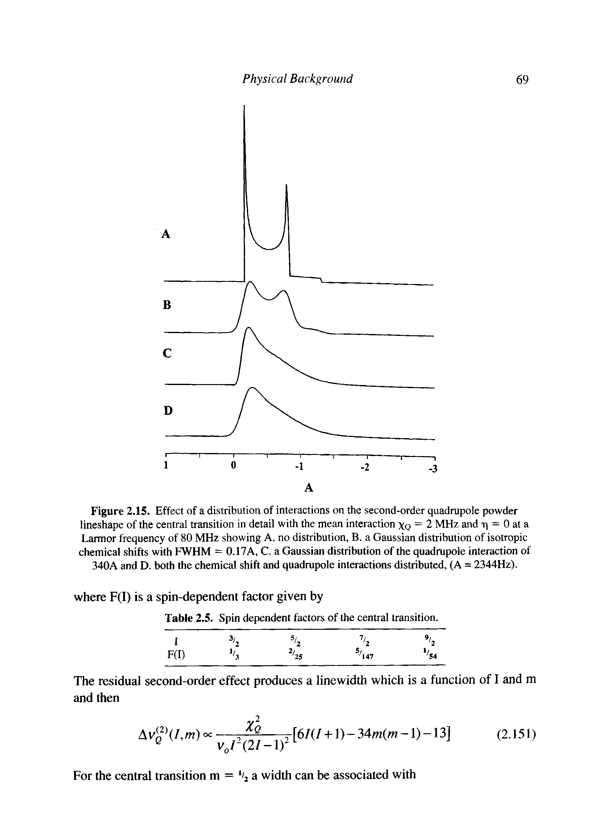 Figure 2.15. Effect of a distribution of interactions on the second-order quadrupole powder lineshape of the central transition in detail with the mean interaction Xq = 2 MHz and -ri = 0 at a Larmor frequency of 80 MHz showing A. no distribution, B. a Gaussian distribution of isotropic chemical shifts with FWHM = 0.17 A, C. a Gaussian distribution of the quadrupole interaction of 340A and D. both the chemical shift and quadrupole interactions distributed, (A = 2344Hz).