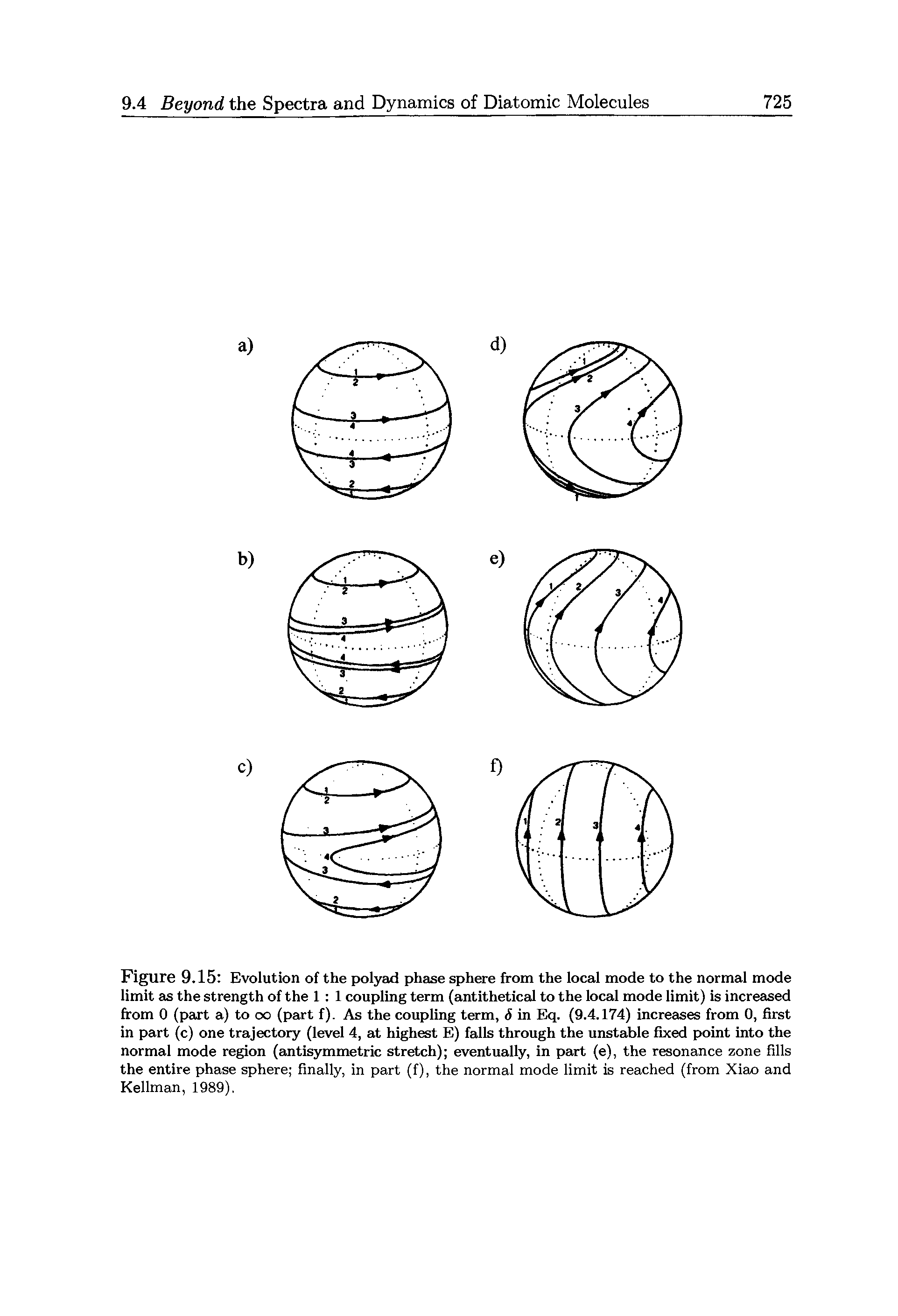 Figure 9.15 Evolution of the polyad phase sphere from the local mode to the normal mode limit as the strength of the 1 1 coupling term (antithetical to the local mode limit) is increased from 0 (part a) to oo (part f). As the coupling term, <5 in Eq. (9.4.174) increases from 0, first in part (c) one trajectory (level 4, at highest E) falls through the unstable fixed point into the normal mode region (antisymmetric stretch) eventually, in part (e), the resonance zone fills the entire phase sphere finally, in part (f), the normal mode limit is reached (from Xiao and Kellman, 1989).