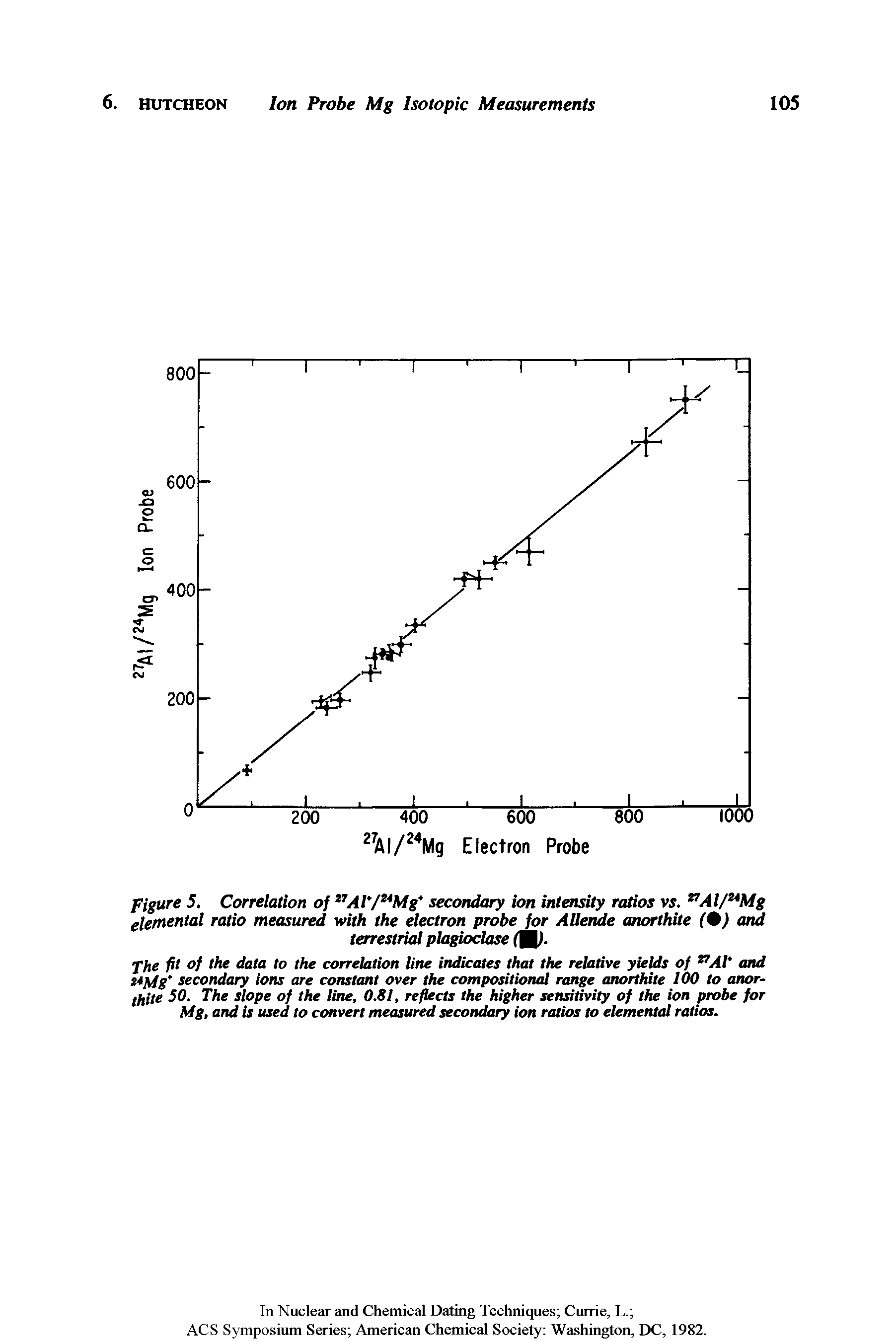 Figure 5. Correlation of 27AT/uMg secondary ion intensity ratios vs. 27Al/MMg elemental ratio measured with the electron probe for Allende anorthite (0) and terrestrial plagioclase W-...