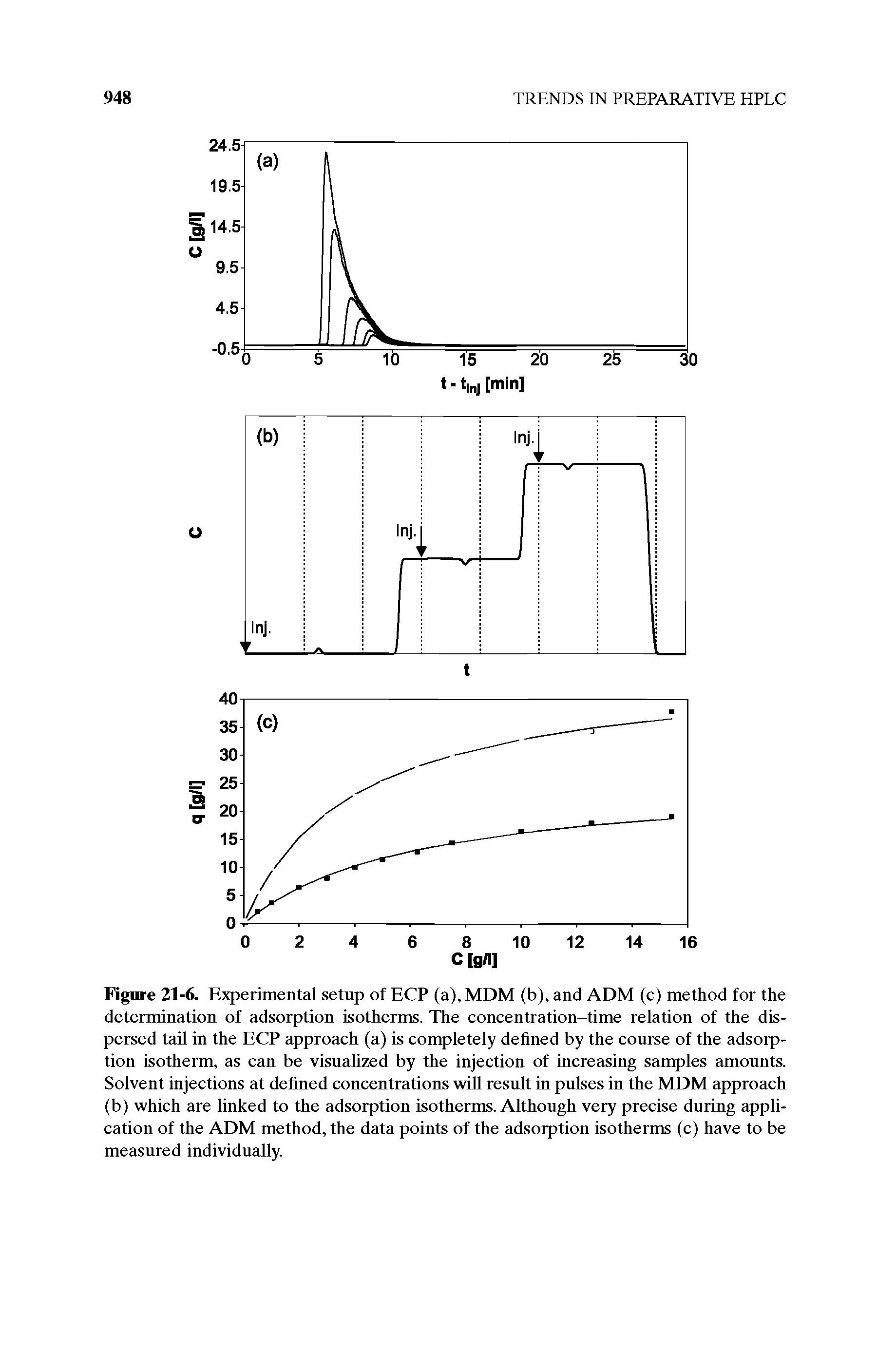 Figure 21-6. Experimental setup of ECP (a), MDM (b), and ADM (c) method for the determination of adsorption isotherms. The concentration-time relation of the dispersed taU in the ECP approach (a) is completely defined by the course of the adsorption isotherm, as can be visuahzed by the injection of increasing samples amounts. Solvent injections at defined concentrations will result in pulses in the MDM approach (b) which are linked to the adsorption isotherms. Although very precise during application of the ADM method, the data points of the adsorption isotherms (c) have to be measnred individually.