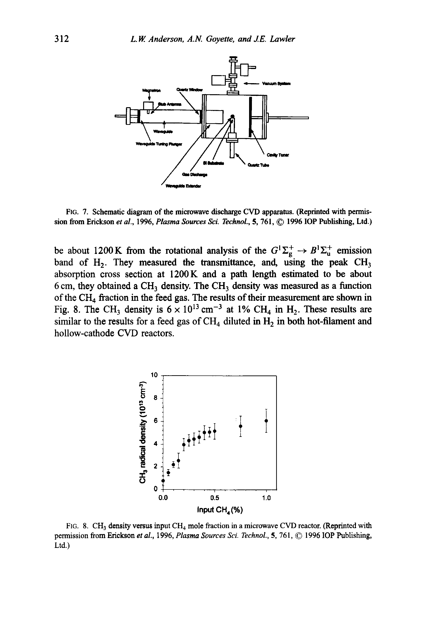 Fig. 8. CH3 density versus input CH4 mole ftaction in a microwave CVD reactor. (Reprinted with permission from Erickson et al., 1996, Plasma Sources Sci. Technol., 5, 761, 1996 lOP Publishing, Ltd.)...
