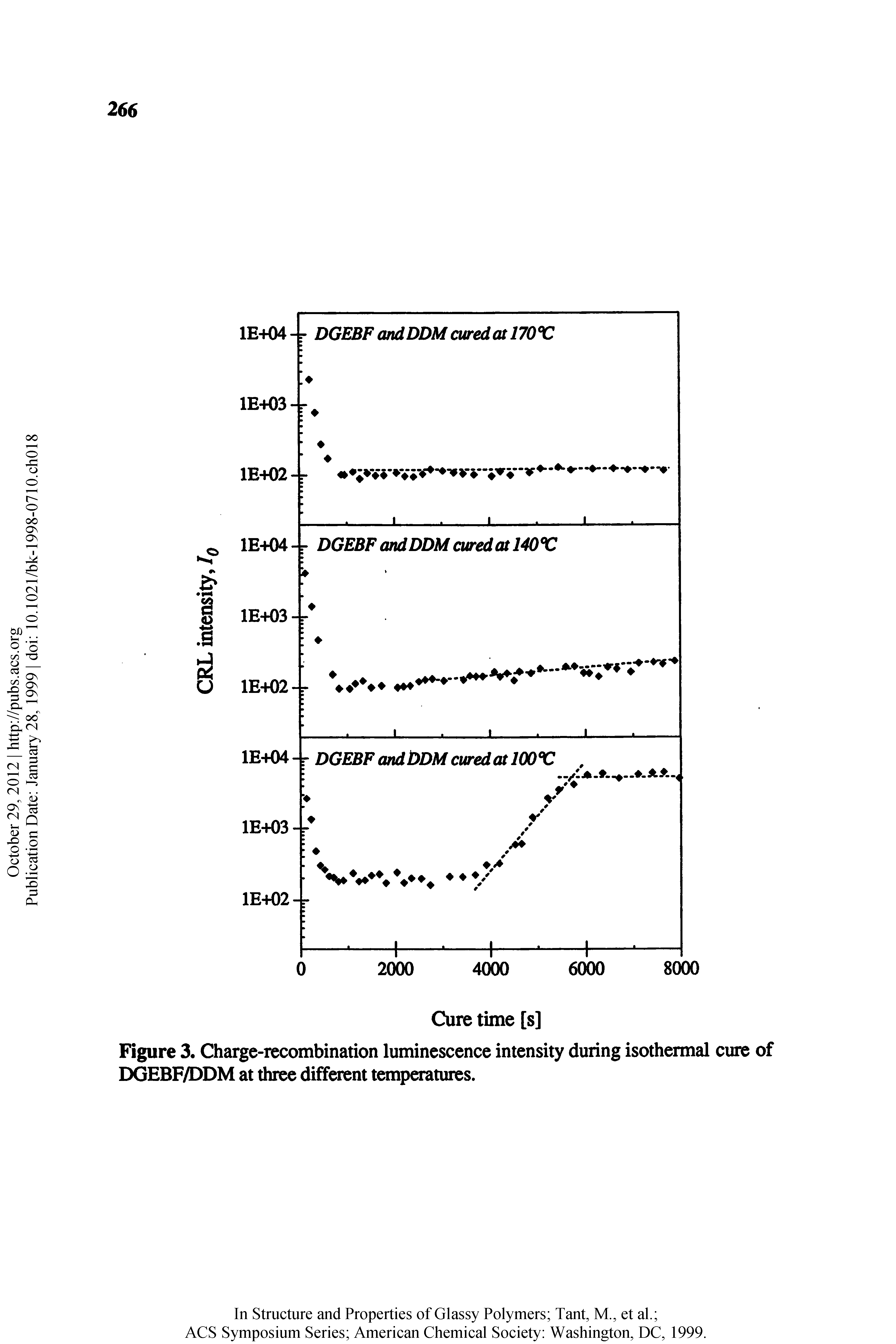 Figure 3. Charge-recombination luminescence intensity during isothermal cure of DGEBF/DDM at three diffoent temperatures.