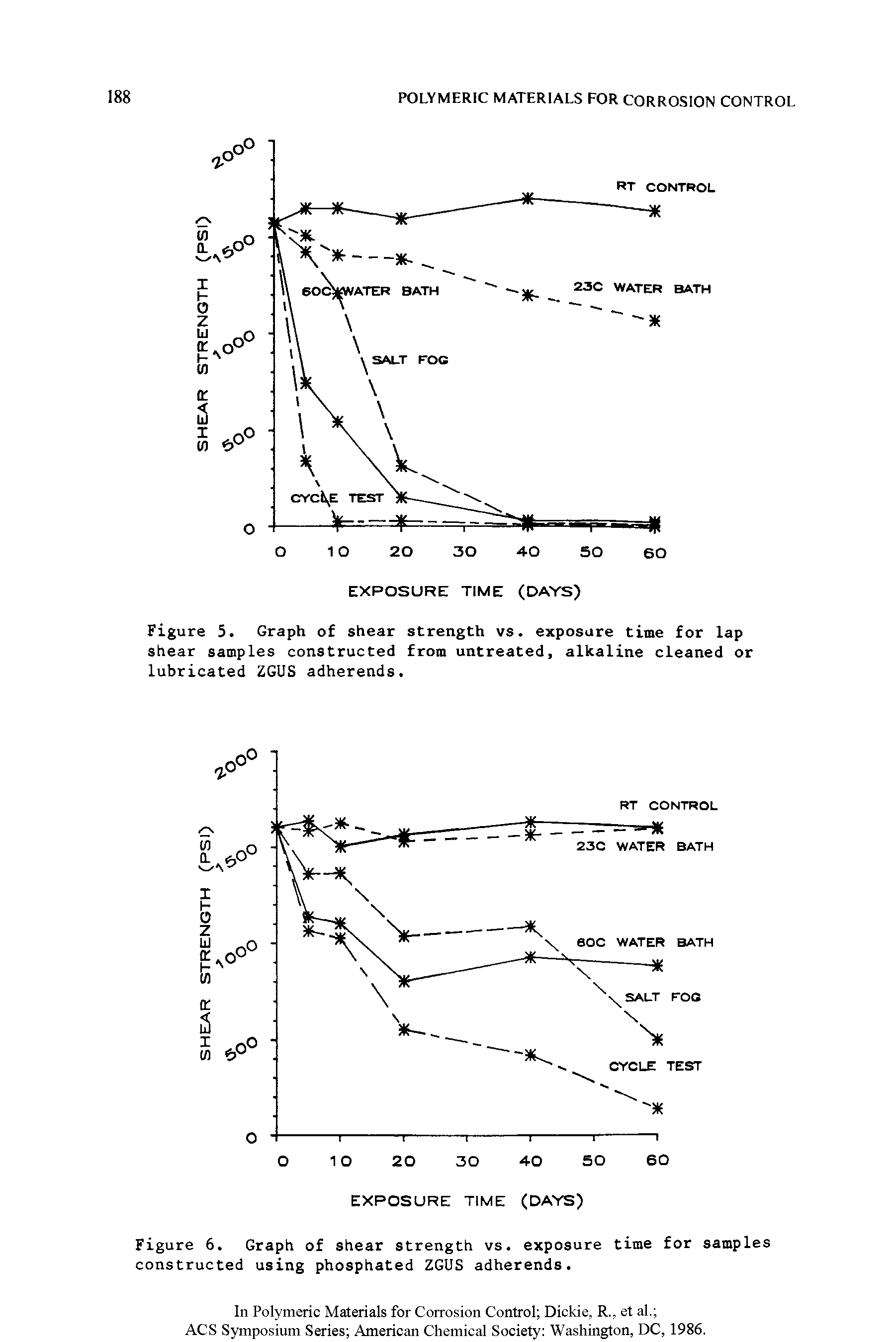 Figure 5. Graph of shear strength vs. exposure time for lap shear samples constructed from untreated, alkaline cleaned or lubricated ZGUS adherends.