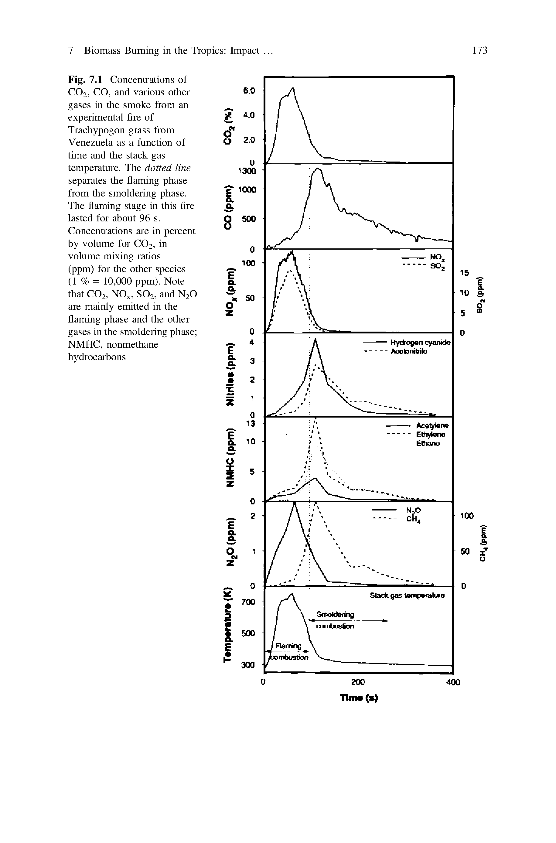 Fig. 7.1 Concentrations of CO2, CO, and various other gases in the smoke from an experimental fire of Trachypogon grass from Venezuela as a function of time and the stack gas temperature. The dotted line separates the flaming phase from the smoldering phase. The flaming stage in this fire lasted for about 96 s. Concentrations are in percent by volume for CO2, in volume mixing ratios (ppm) for the other species (1 % = 10,000 ppm). Note that CO2, NOx, SO2, and N2O are mainly emitted in the flaming phase and the other gases in the smoldering phase NMHC, nonmethane hydrocarbons...