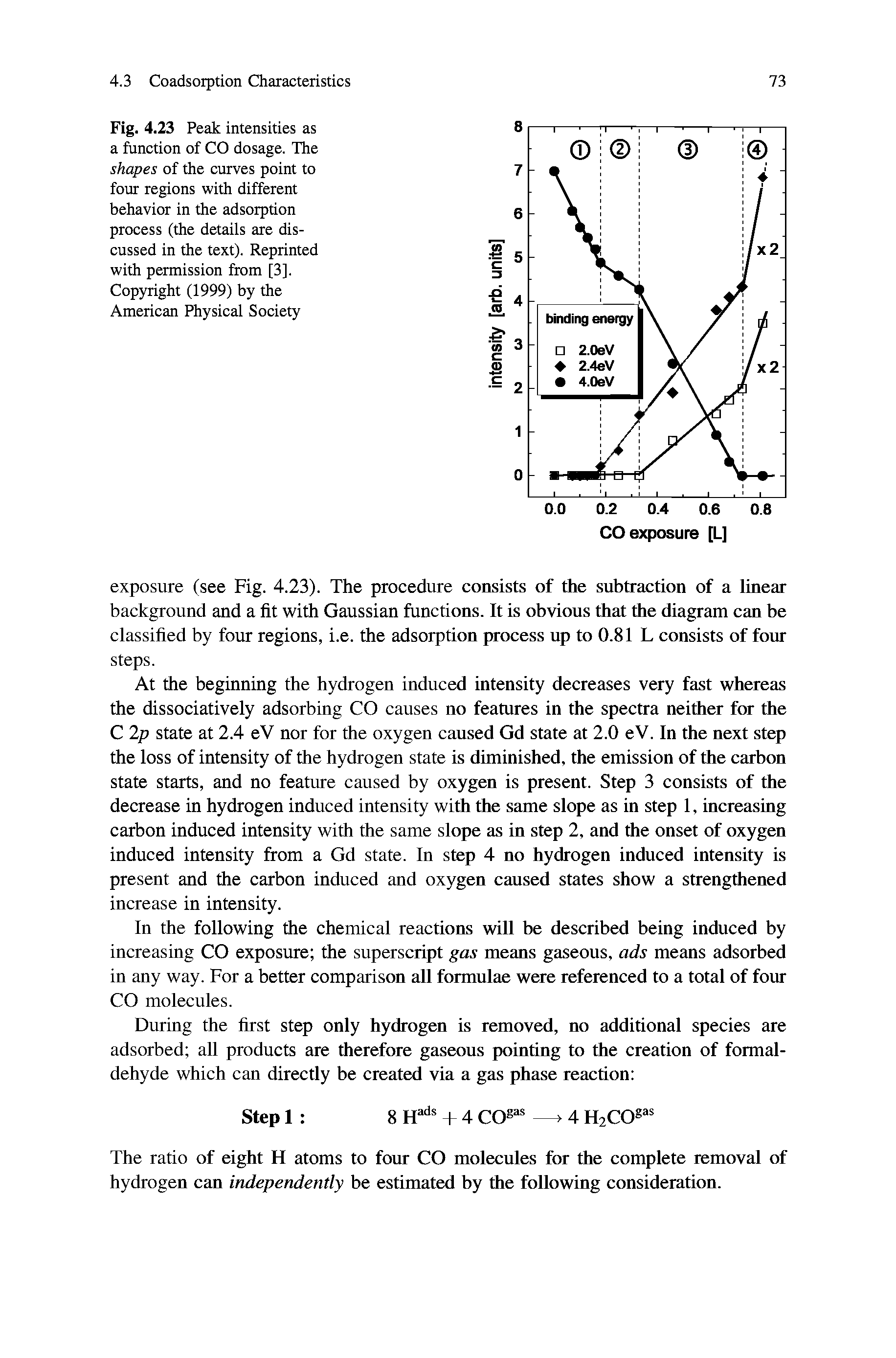 Fig. 4.23 Peak intensities as a function of CO dosage. The shapes of the curves point to four regions with different behavior in the adsorption process (the details are discussed in the text). Reprinted with permission from [3]. Copyright (1999) by the American Physical Society...