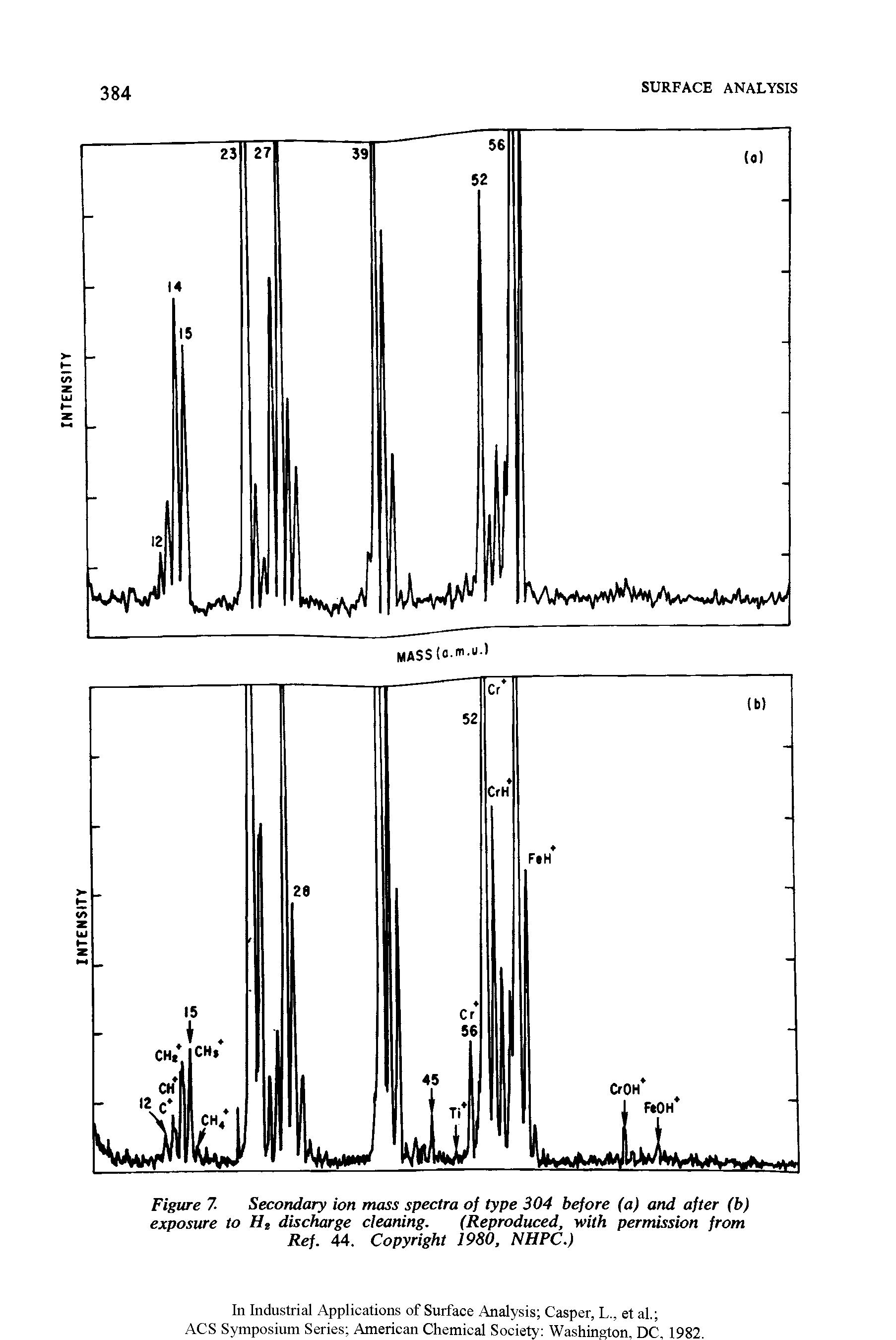 Figure 7 Secondary ion mass spectra of type 304 before (a) and after (b) exposure to Hs discharge cleaning. (Reproduced, with permission from Ref. 44. Copyright 1980, NHPC.)...