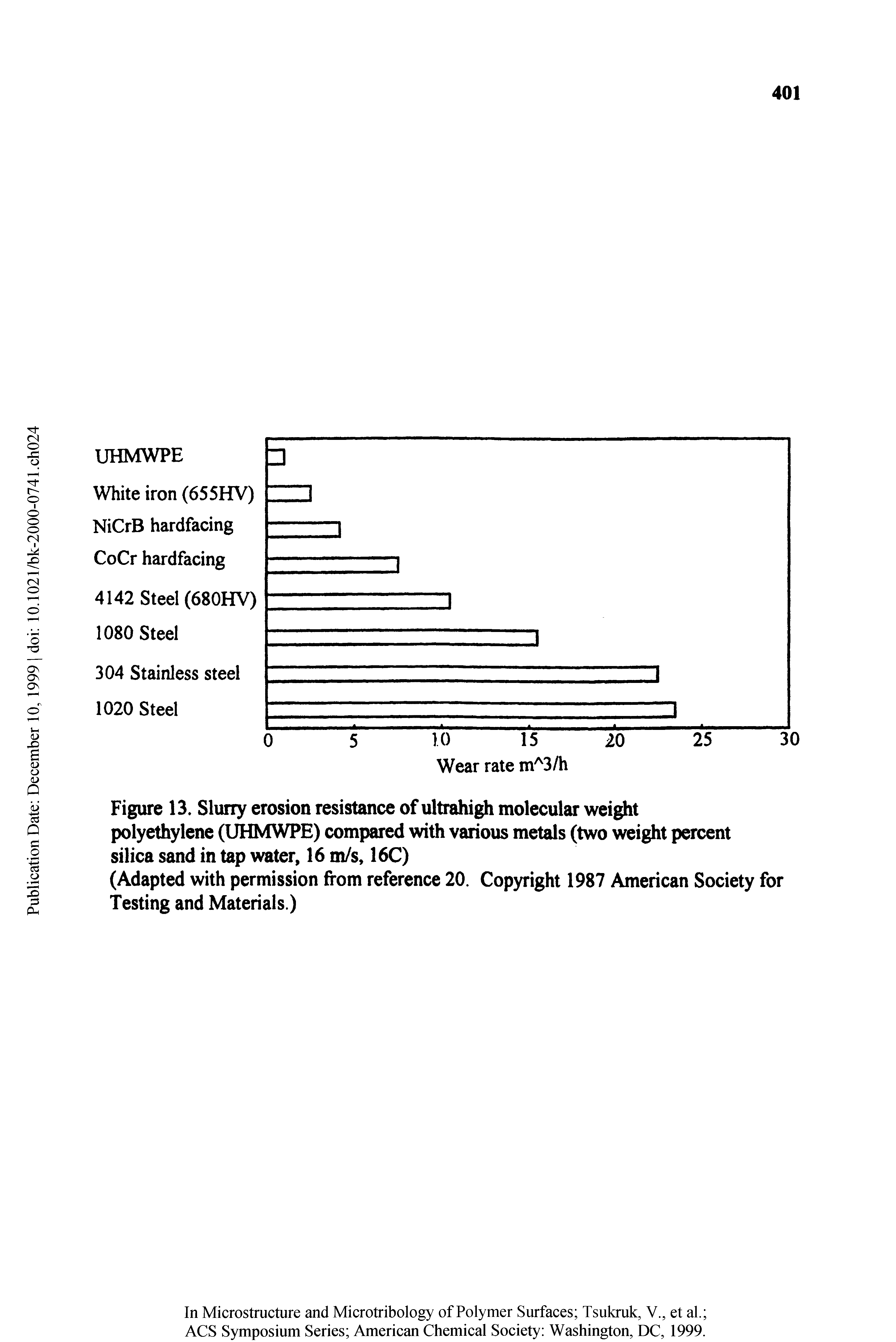 Figure 13. Slurry erosion resistance of ultrahigh molecular weight polyethylene (UHMWPE) compared with various metals (two weight percent silica sand in tap water, 16 m/s, 16C)...