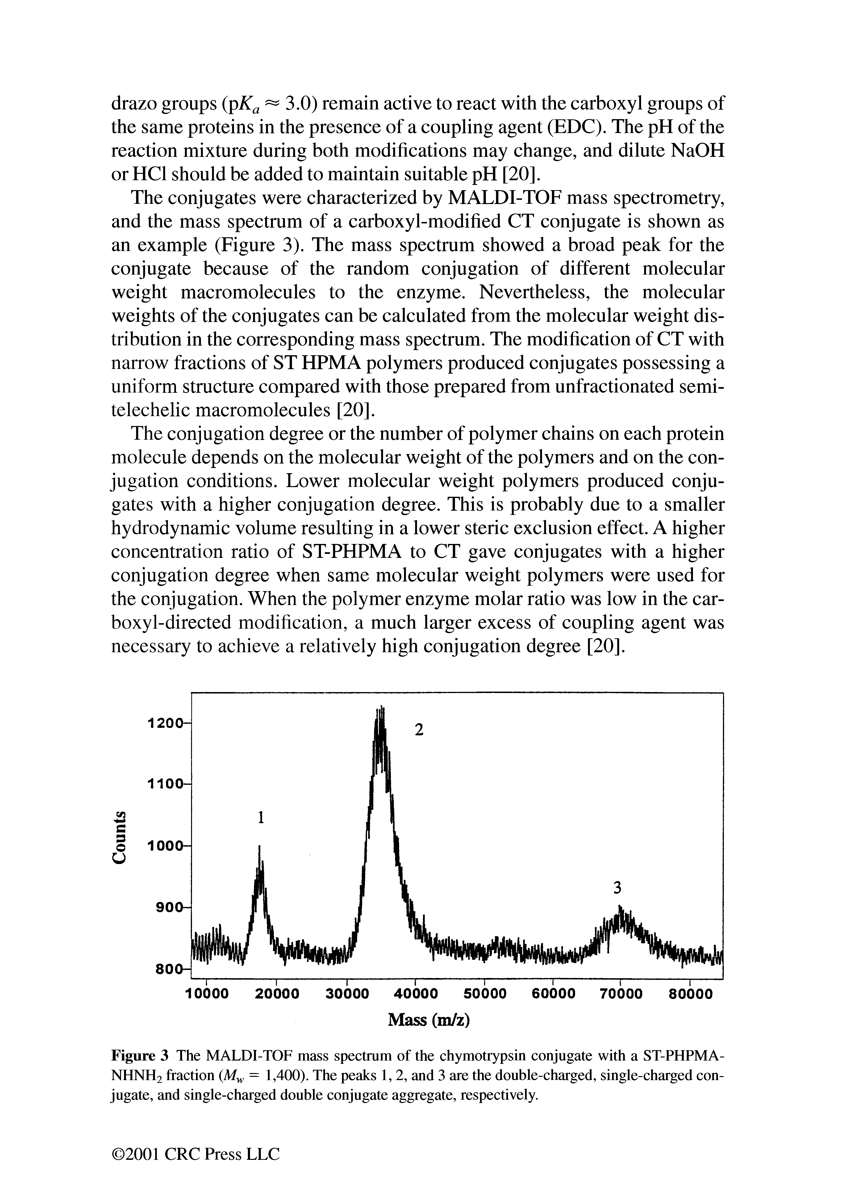 Figure 3 The MALDI-TOF mass spectrum of the chymotrypsin conjugate with a ST-PHPMA-NHNH2 fraction = 1,400). The peaks 1, 2, and 3 are the double-charged, single-charged conjugate, and single-charged double conjugate aggregate, respectively.