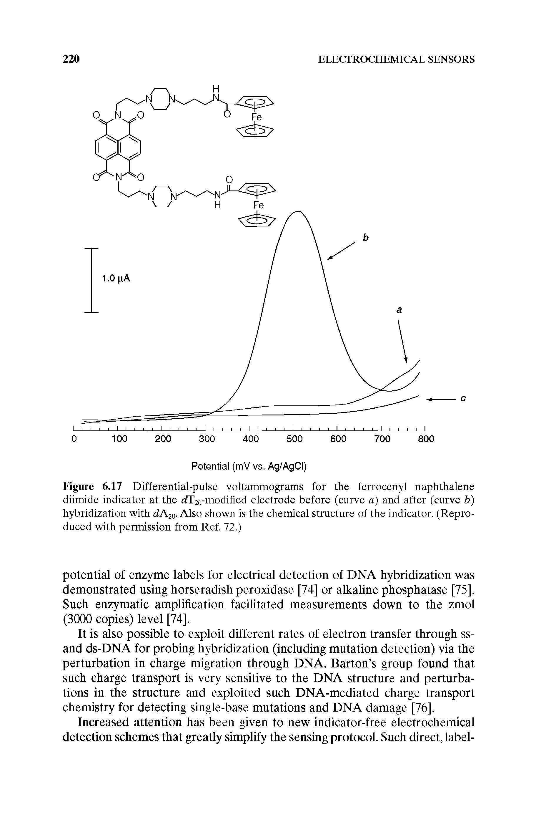 Figure 6.17 Differential-pulse voltammograms for the ferrocenyl naphthalene diimide indicator at the fiTlVmodified electrode before (curve a) and after (curve b) hybridization with dA2o- Also shown is the chemical structure of the indicator. (Reproduced with permission from Ref. 72.)...