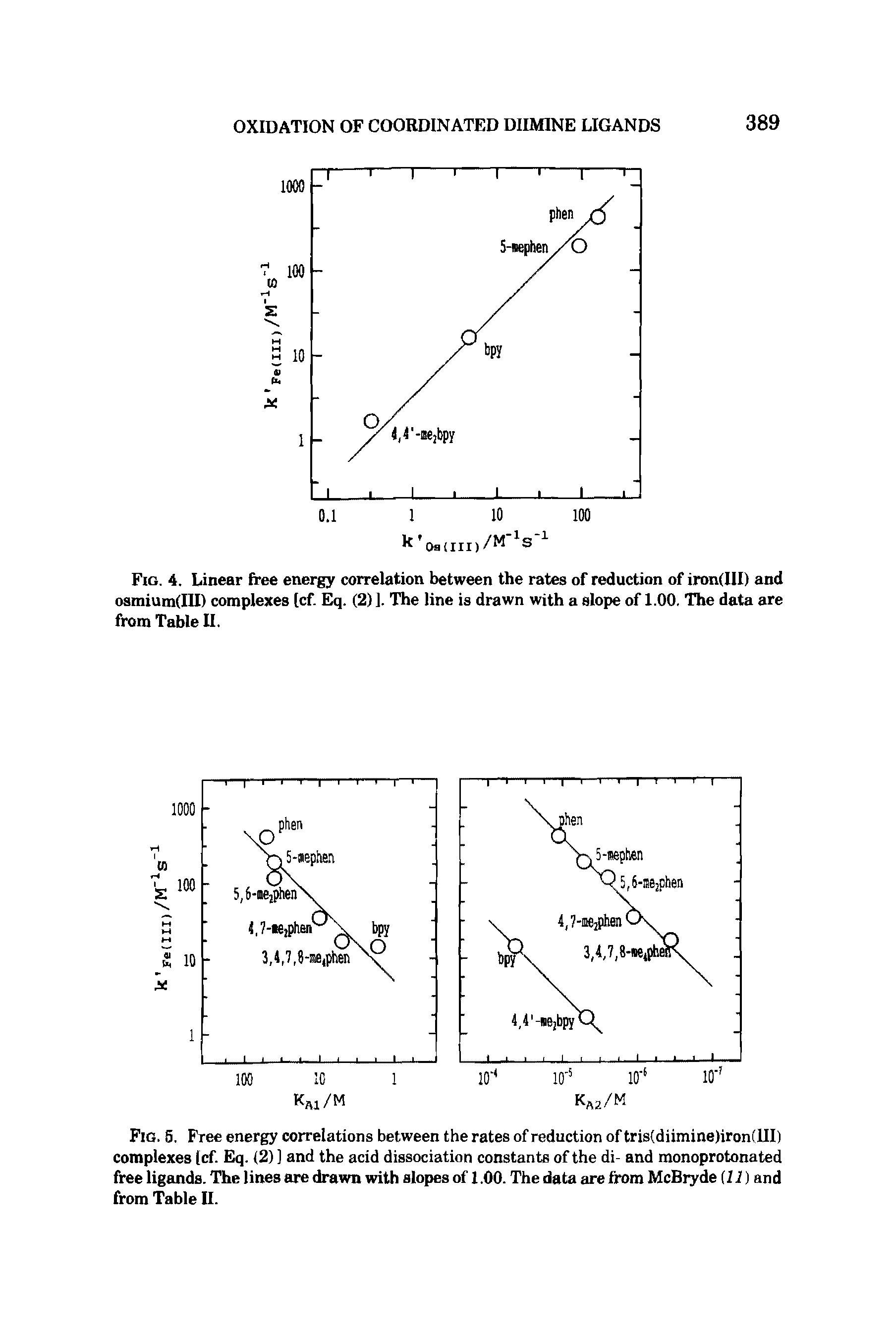 Fig. 5. Free energy correlations between the rates of reduction of tris diimine)iron(lII) complexes [cf. Eq. (2) ] and the acid dissociation constants of the di- and monoprotonated free ligands. The lines are drawn with slopes of 1.00. The data are from McBryde (11) and from Table II.