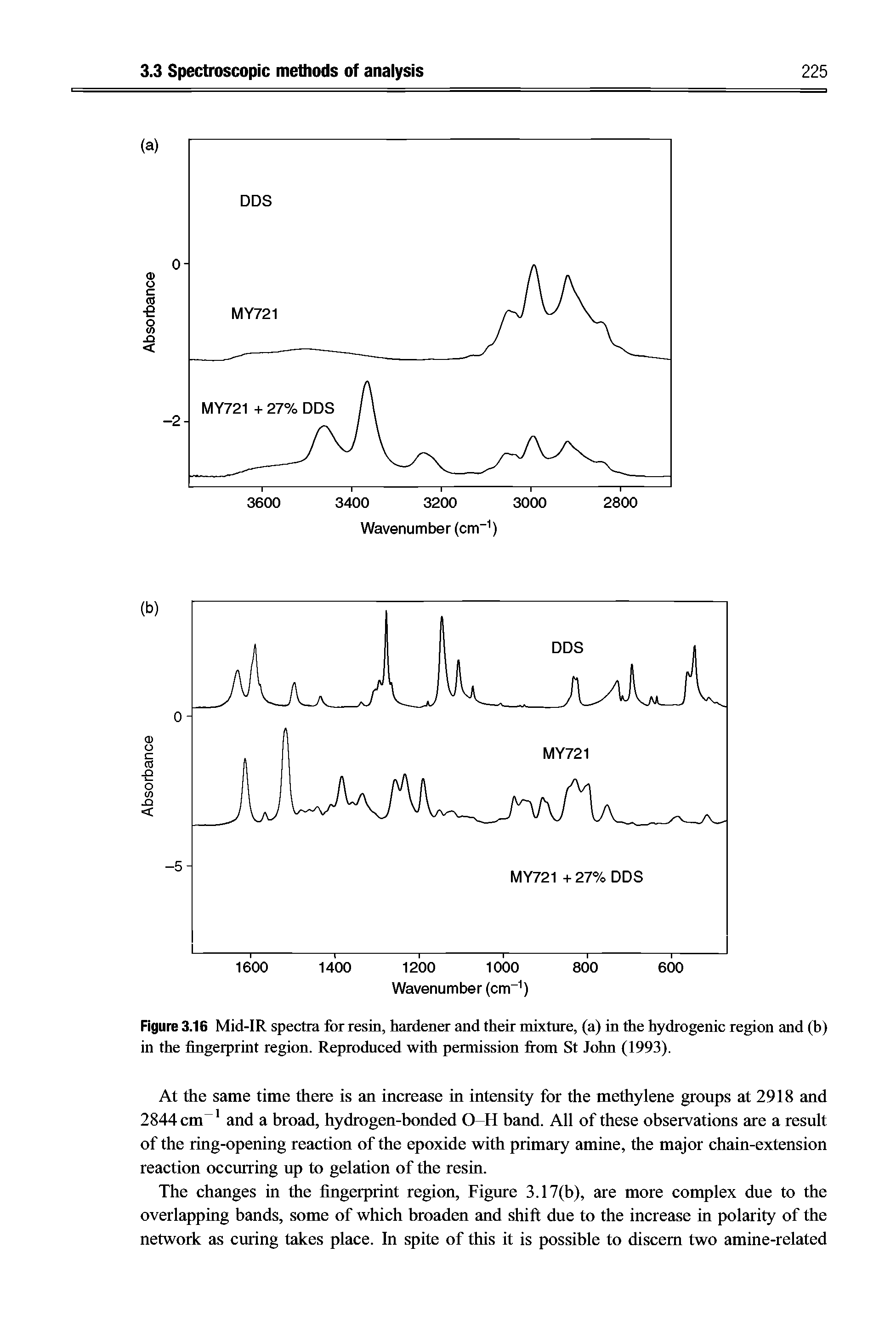 Figure 3.16 Mid-IR spectra for resin, hardener and their mixture, (a) in the hydrogenic region and (h) in the fingerprint region. Reproduced with permission from St John (1993).