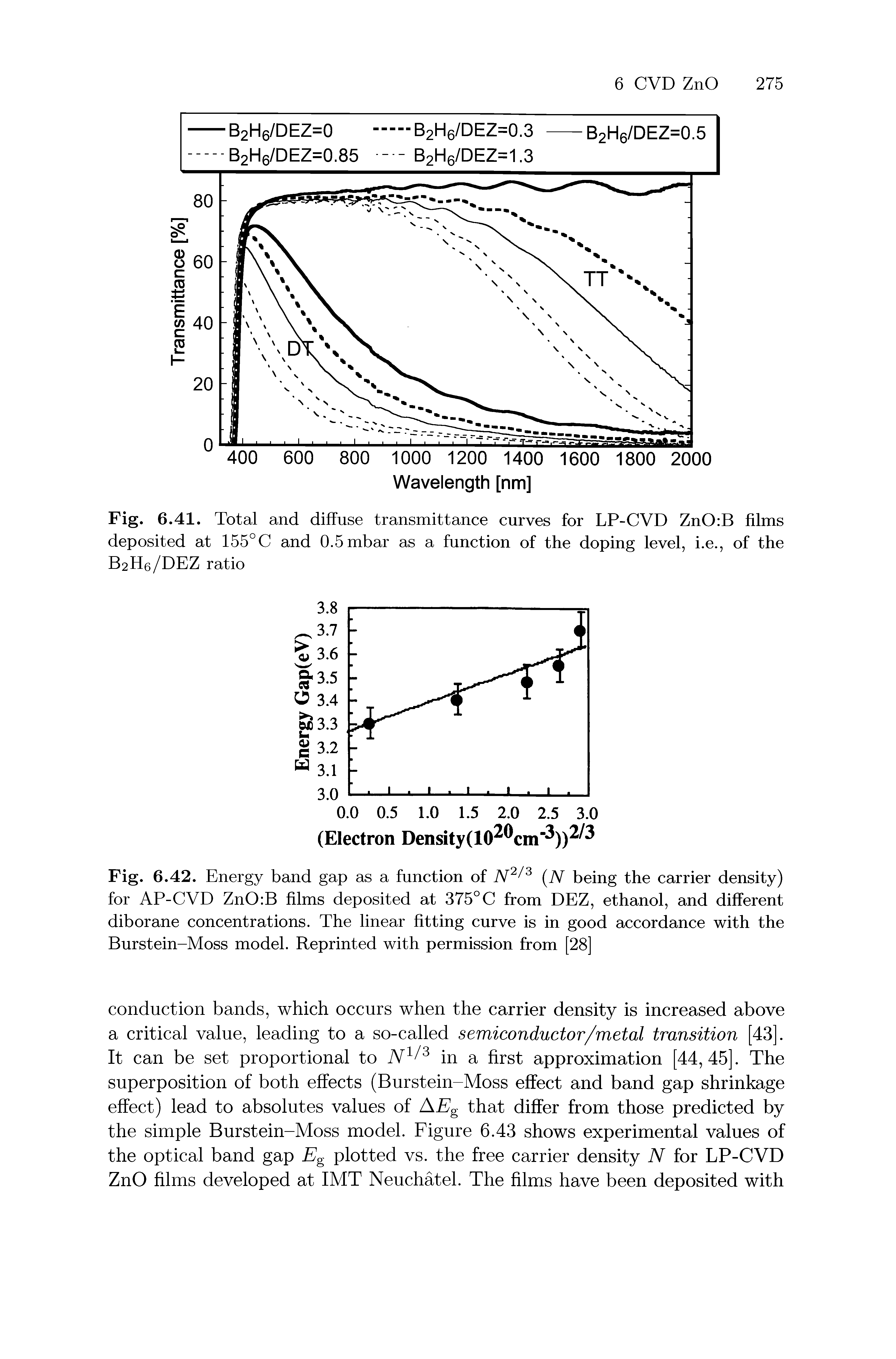 Fig. 6.42. Energy band gap as a function of N2/3 (N being the carrier density) for AP-CVD ZnO B films deposited at 375° C from DEZ, ethanol, and different diborane concentrations. The linear fitting curve is in good accordance with the Burstein-Moss model. Reprinted with permission from [28]...