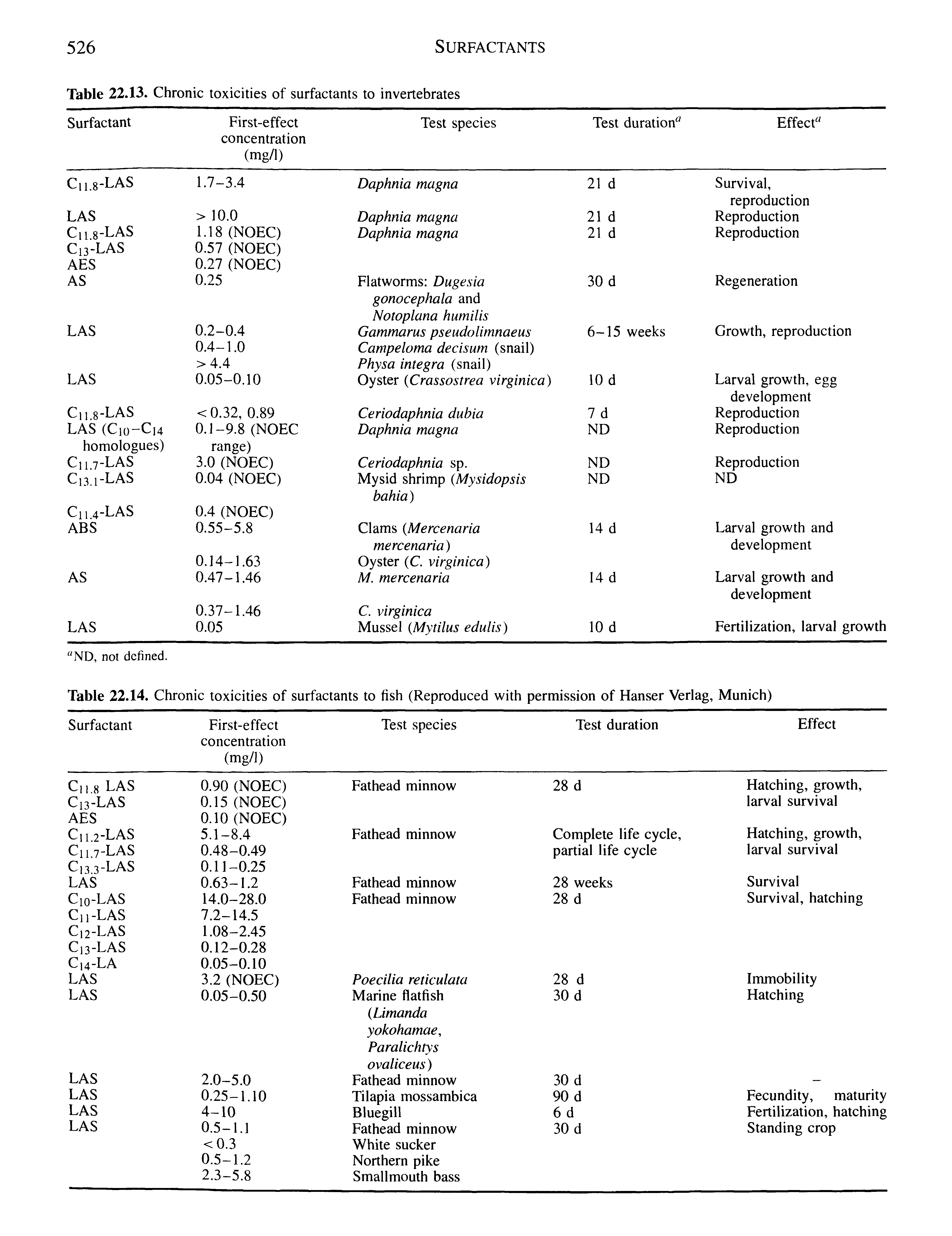 Table 22.14. Chronic toxicities of surfactants to fish (Reproduced with permission of Hanser Verlag, Munich)...