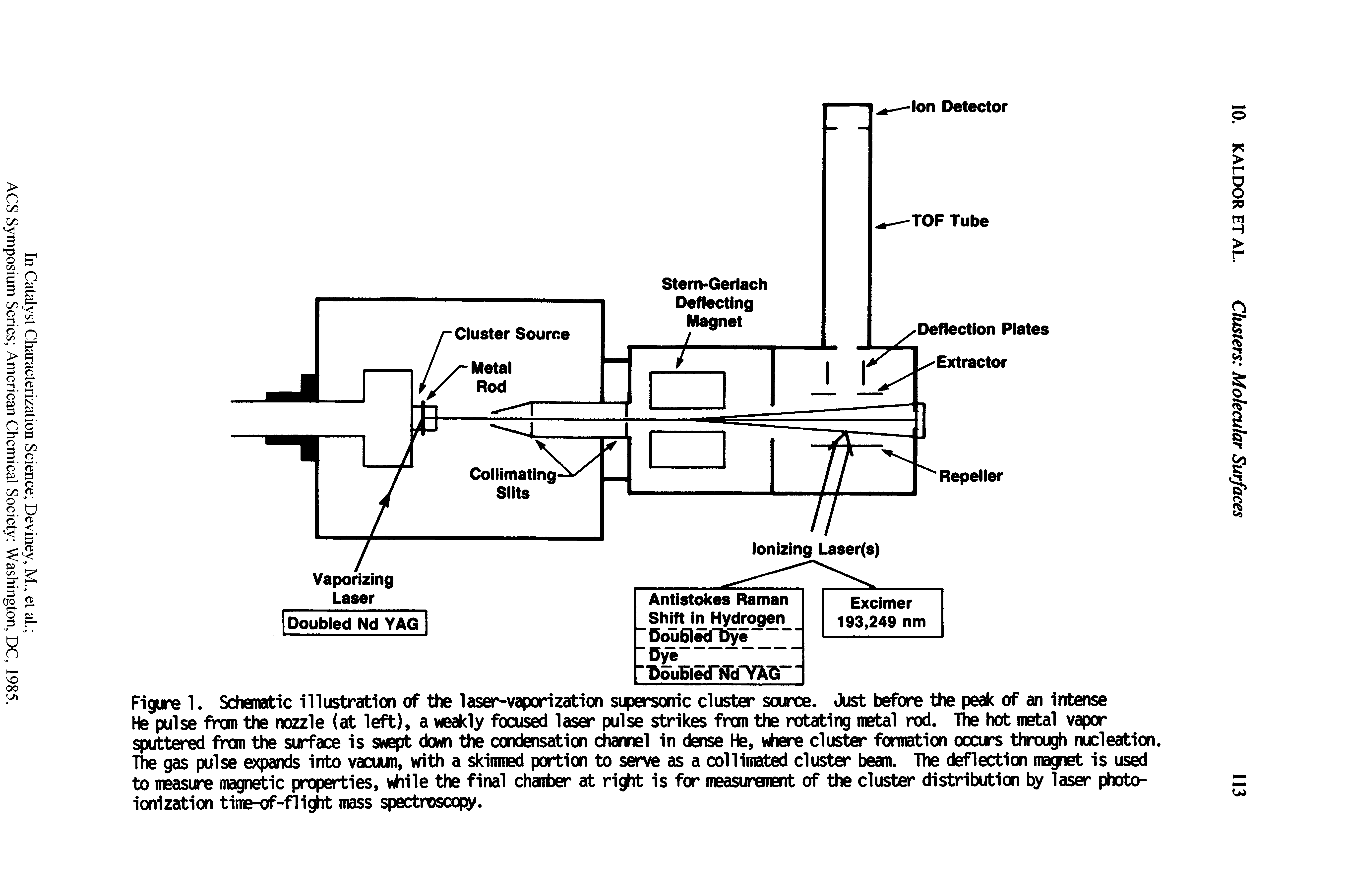 Figure 1. Schematic illustration of the laser-vaporization supersonic cluster source. Just before the peak of an intense He pulse from the nozzle (at left), a weakly focused laser pulse strikes from the rotating metal rod. The hot metal vapor sputtered from the surface is swept down the condensation channel in dense He, where cluster formation occurs through nucleation. The gas pulse expands into vacuum, with a skinned portion to serve as a collimated cluster bean. The deflection magnet is used to measure magnetic properties, while the final chaiber at right is for measurement of the cluster distribution by laser photoionization time-of-flight mass spectroscopy.