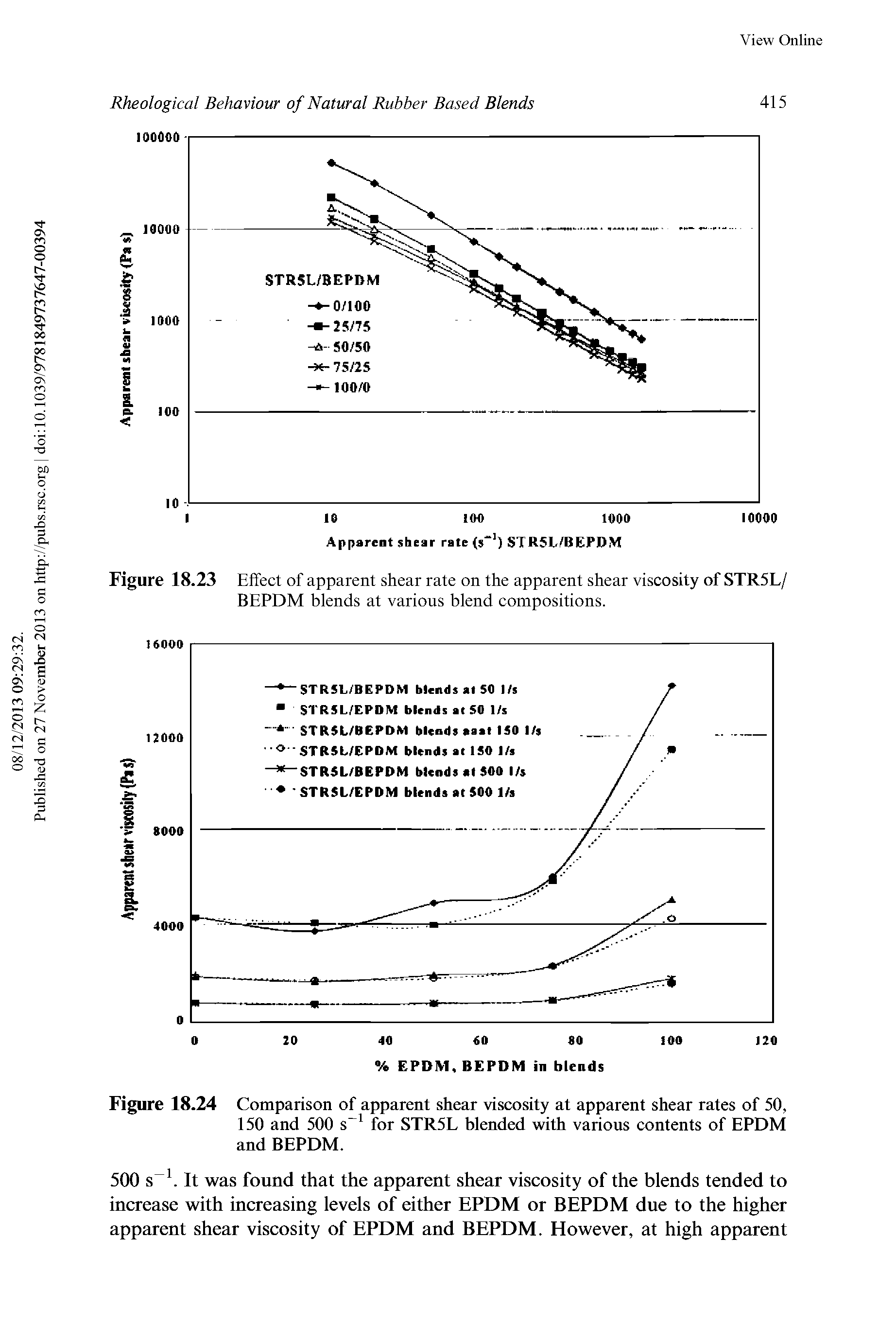 Figure 18.24 Comparison of apparent shear viscosity at apparent shear rates of 50, 150 and 500 s for STR5L blended with various contents of EPDM and BEPDM.