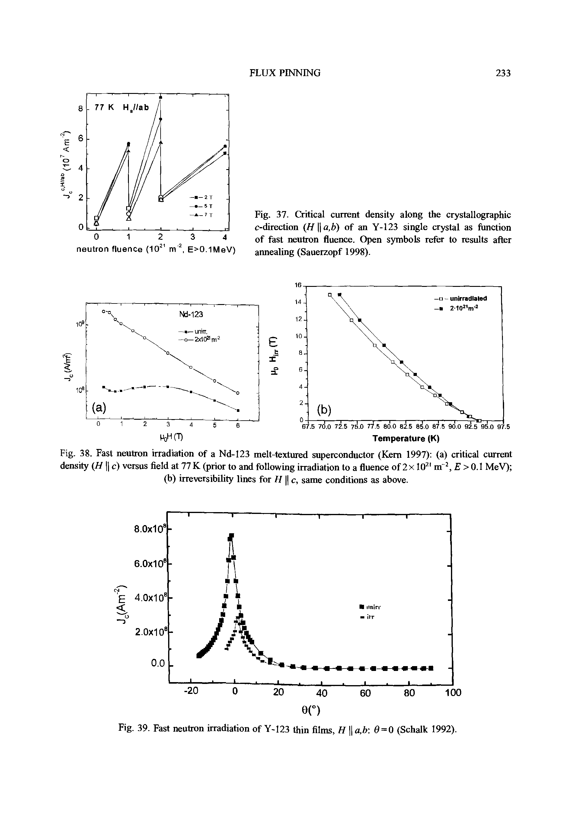 Fig. 38. Fast neutron irradiation of a Nd-123 melt-textured superconductor (Kem 1997) (a) critical current density (H 1 c) versus field at 77 K (prior to and following irradiation to a fluence of 2 x 10 m", >0.1 MeV) (b) irreversibility lines for ti c, same conditions as above.